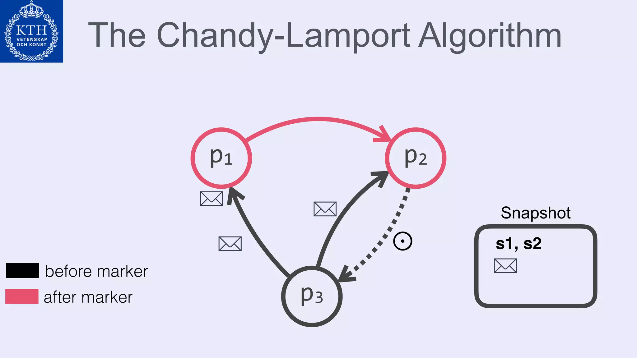 The Chandy-Lamport Algorithm
p1 p2
p3
⊙
before marker
after marker
s1, s2
Snapshot
 