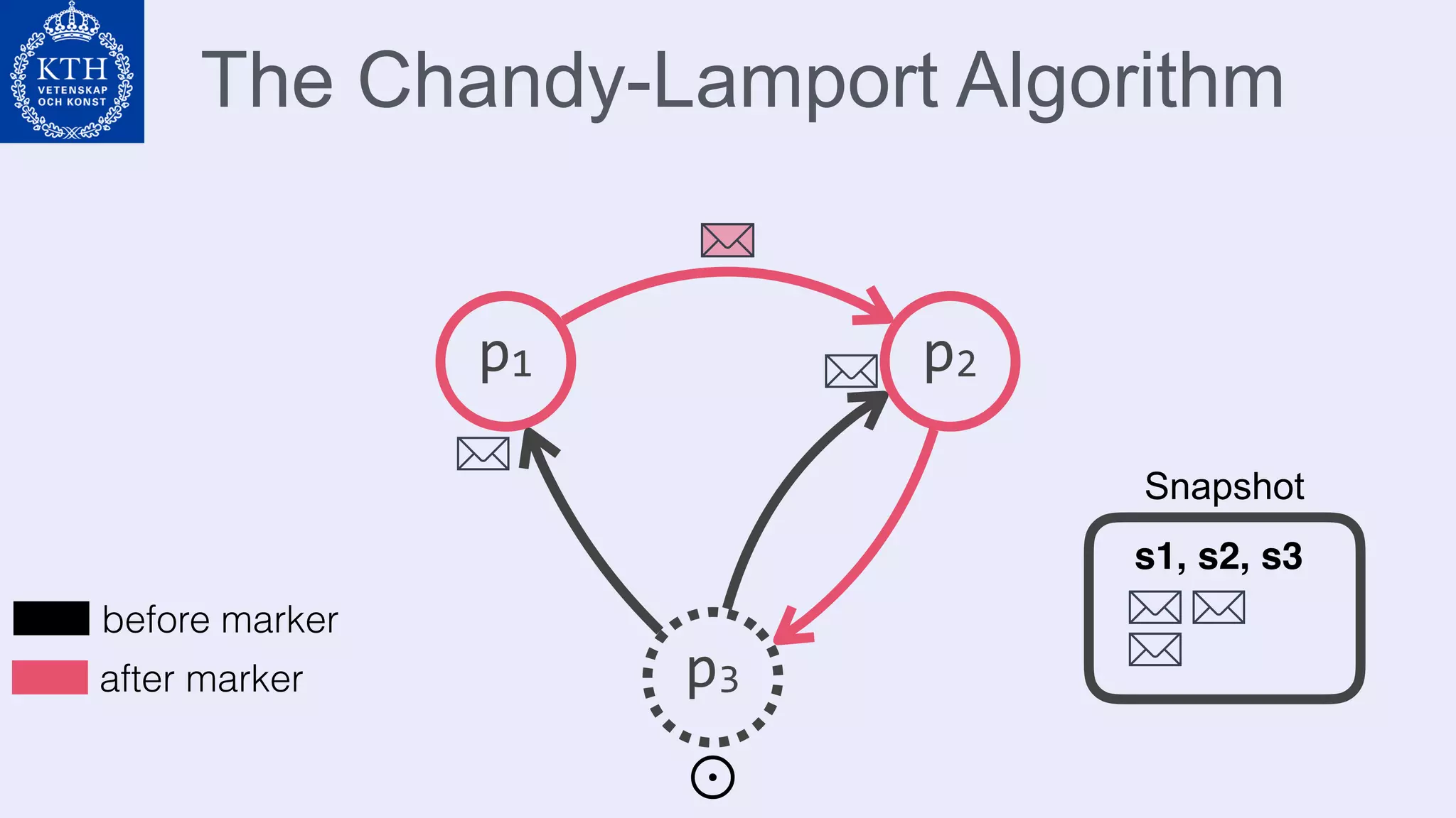 The Chandy-Lamport Algorithm
p1 p2
p3
⊙
before marker
after marker
Snapshot
s1, s2, s3
 