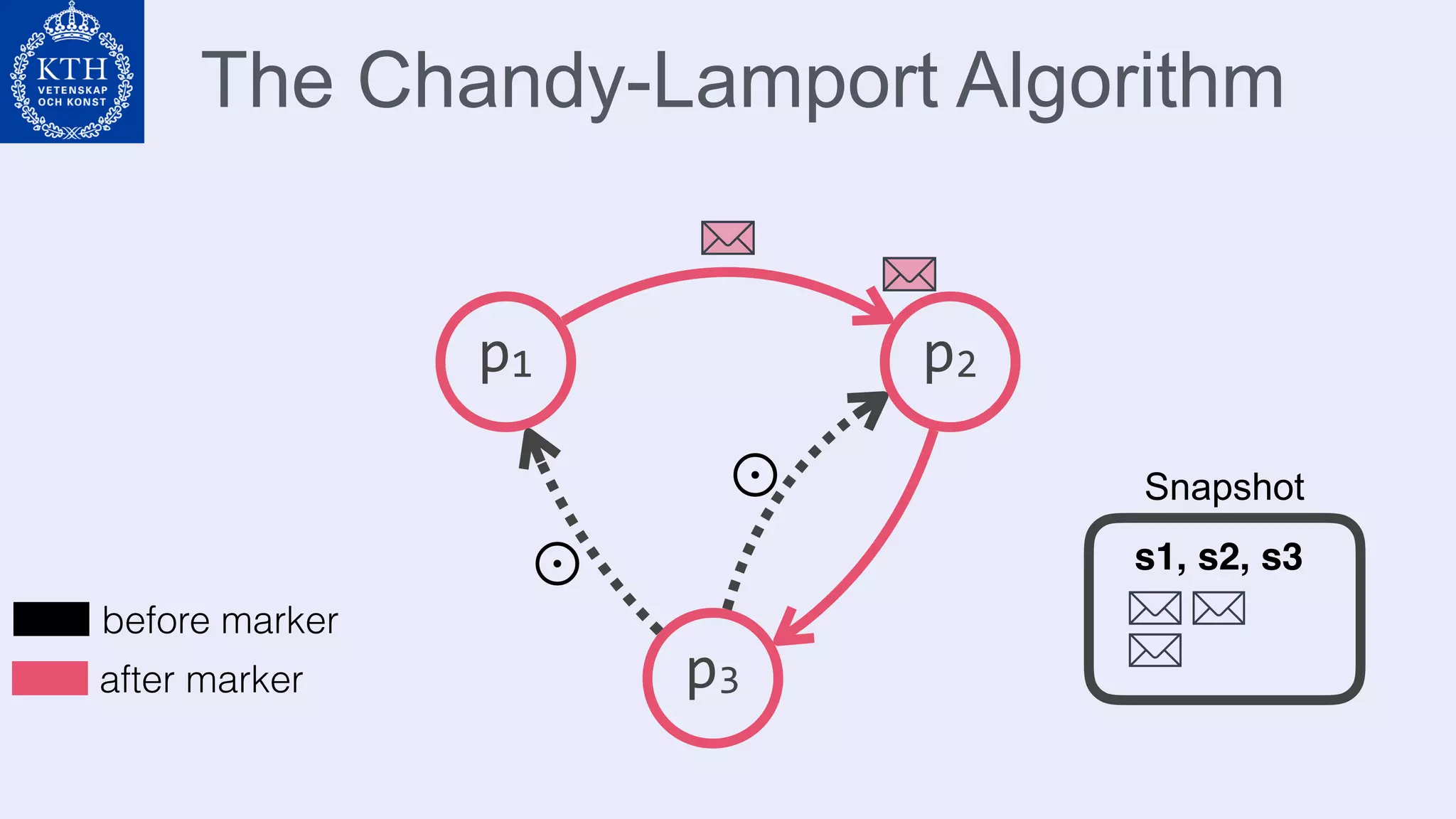The Chandy-Lamport Algorithm
p1 p2
p3
⊙
before marker
after marker
⊙ s1, s2, s3
Snapshot
 