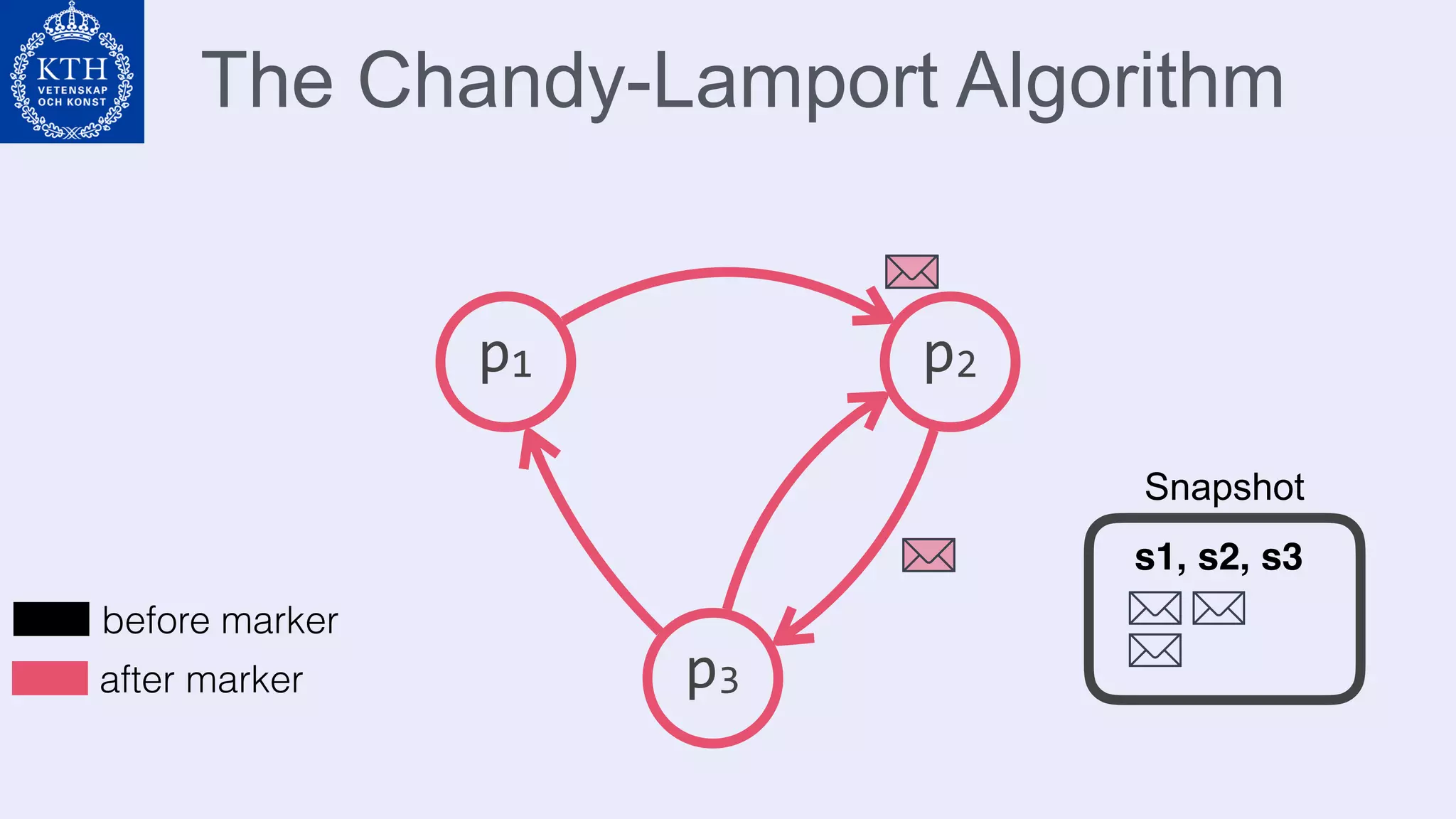The Chandy-Lamport Algorithm
p1 p2
p3
before marker
after marker
s1, s2, s3
Snapshot
 
