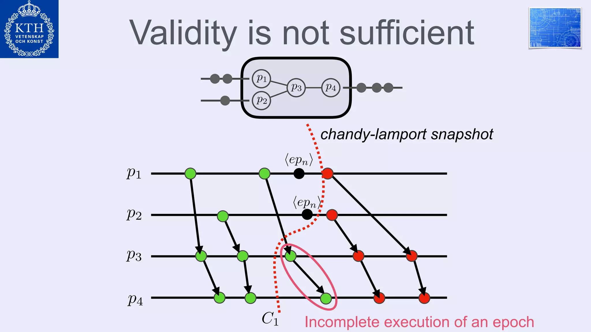 Validity is not sufficient
p1<latexit sha1_base64="WGVNRPrQOzM0tD/ZlFRkE4Vk6cc=">AAAB6XicbVBNS8NAEJ3Ur1q/qh69LBbBU0lEUG9FLx4rGltoQ9lsN+3SzSbsToQS+hO8eFDx6j/y5r9x2+agrQ8GHu/NMDMvTKUw6LrfTmlldW19o7xZ2dre2d2r7h88miTTjPsskYluh9RwKRT3UaDk7VRzGoeSt8LRzdRvPXFtRKIecJzyIKYDJSLBKFrpPu15vWrNrbszkGXiFaQGBZq96le3n7As5gqZpMZ0PDfFIKcaBZN8UulmhqeUjeiAdyxVNOYmyGenTsiJVfokSrQthWSm/p7IaWzMOA5tZ0xxaBa9qfif18kwugxyodIMuWLzRVEmCSZk+jfpC80ZyrEllGlhbyVsSDVlaNOp2BC8xZeXiX9Wv6p7d+e1xnWRRhmO4BhOwYMLaMAtNMEHBgN4hld4c6Tz4rw7H/PWklPMHMIfOJ8/bU2NbA==</latexit><latexit sha1_base64="WGVNRPrQOzM0tD/ZlFRkE4Vk6cc=">AAAB6XicbVBNS8NAEJ3Ur1q/qh69LBbBU0lEUG9FLx4rGltoQ9lsN+3SzSbsToQS+hO8eFDx6j/y5r9x2+agrQ8GHu/NMDMvTKUw6LrfTmlldW19o7xZ2dre2d2r7h88miTTjPsskYluh9RwKRT3UaDk7VRzGoeSt8LRzdRvPXFtRKIecJzyIKYDJSLBKFrpPu15vWrNrbszkGXiFaQGBZq96le3n7As5gqZpMZ0PDfFIKcaBZN8UulmhqeUjeiAdyxVNOYmyGenTsiJVfokSrQthWSm/p7IaWzMOA5tZ0xxaBa9qfif18kwugxyodIMuWLzRVEmCSZk+jfpC80ZyrEllGlhbyVsSDVlaNOp2BC8xZeXiX9Wv6p7d+e1xnWRRhmO4BhOwYMLaMAtNMEHBgN4hld4c6Tz4rw7H/PWklPMHMIfOJ8/bU2NbA==</latexit><latexit sha1_base64="WGVNRPrQOzM0tD/ZlFRkE4Vk6cc=">AAAB6XicbVBNS8NAEJ3Ur1q/qh69LBbBU0lEUG9FLx4rGltoQ9lsN+3SzSbsToQS+hO8eFDx6j/y5r9x2+agrQ8GHu/NMDMvTKUw6LrfTmlldW19o7xZ2dre2d2r7h88miTTjPsskYluh9RwKRT3UaDk7VRzGoeSt8LRzdRvPXFtRKIecJzyIKYDJSLBKFrpPu15vWrNrbszkGXiFaQGBZq96le3n7As5gqZpMZ0PDfFIKcaBZN8UulmhqeUjeiAdyxVNOYmyGenTsiJVfokSrQthWSm/p7IaWzMOA5tZ0xxaBa9qfif18kwugxyodIMuWLzRVEmCSZk+jfpC80ZyrEllGlhbyVsSDVlaNOp2BC8xZeXiX9Wv6p7d+e1xnWRRhmO4BhOwYMLaMAtNMEHBgN4hld4c6Tz4rw7H/PWklPMHMIfOJ8/bU2NbA==</latexit><latexit sha1_base64="WGVNRPrQOzM0tD/ZlFRkE4Vk6cc=">AAAB6XicbVBNS8NAEJ3Ur1q/qh69LBbBU0lEUG9FLx4rGltoQ9lsN+3SzSbsToQS+hO8eFDx6j/y5r9x2+agrQ8GHu/NMDMvTKUw6LrfTmlldW19o7xZ2dre2d2r7h88miTTjPsskYluh9RwKRT3UaDk7VRzGoeSt8LRzdRvPXFtRKIecJzyIKYDJSLBKFrpPu15vWrNrbszkGXiFaQGBZq96le3n7As5gqZpMZ0PDfFIKcaBZN8UulmhqeUjeiAdyxVNOYmyGenTsiJVfokSrQthWSm/p7IaWzMOA5tZ0xxaBa9qfif18kwugxyodIMuWLzRVEmCSZk+jfpC80ZyrEllGlhbyVsSDVlaNOp2BC8xZeXiX9Wv6p7d+e1xnWRRhmO4BhOwYMLaMAtNMEHBgN4hld4c6Tz4rw7H/PWklPMHMIfOJ8/bU2NbA==</latexit>
p2<latexit sha1_base64="Y6NMkcYoZeC37Xbdr5w+gyleZv0=">AAAB6XicbVBNS8NAEJ34WetX1aOXxSJ4KkkR1FvRi8eKxhbaUDbbSbt0swm7G6GE/gQvHlS8+o+8+W/ctjlo64OBx3szzMwLU8G1cd1vZ2V1bX1js7RV3t7Z3duvHBw+6iRTDH2WiES1Q6pRcIm+4UZgO1VI41BgKxzdTP3WEyrNE/lgxikGMR1IHnFGjZXu0169V6m6NXcGsky8glShQLNX+er2E5bFKA0TVOuO56YmyKkynAmclLuZxpSyER1gx1JJY9RBPjt1Qk6t0idRomxJQ2bq74mcxlqP49B2xtQM9aI3Ff/zOpmJLoOcyzQzKNl8UZQJYhIy/Zv0uUJmxNgSyhS3txI2pIoyY9Mp2xC8xZeXiV+vXdW8u/Nq47pIowTHcAJn4MEFNOAWmuADgwE8wyu8OcJ5cd6dj3nrilPMHMEfOJ8/btCNbQ==</latexit><latexit sha1_base64="Y6NMkcYoZeC37Xbdr5w+gyleZv0=">AAAB6XicbVBNS8NAEJ34WetX1aOXxSJ4KkkR1FvRi8eKxhbaUDbbSbt0swm7G6GE/gQvHlS8+o+8+W/ctjlo64OBx3szzMwLU8G1cd1vZ2V1bX1js7RV3t7Z3duvHBw+6iRTDH2WiES1Q6pRcIm+4UZgO1VI41BgKxzdTP3WEyrNE/lgxikGMR1IHnFGjZXu0169V6m6NXcGsky8glShQLNX+er2E5bFKA0TVOuO56YmyKkynAmclLuZxpSyER1gx1JJY9RBPjt1Qk6t0idRomxJQ2bq74mcxlqP49B2xtQM9aI3Ff/zOpmJLoOcyzQzKNl8UZQJYhIy/Zv0uUJmxNgSyhS3txI2pIoyY9Mp2xC8xZeXiV+vXdW8u/Nq47pIowTHcAJn4MEFNOAWmuADgwE8wyu8OcJ5cd6dj3nrilPMHMEfOJ8/btCNbQ==</latexit><latexit sha1_base64="Y6NMkcYoZeC37Xbdr5w+gyleZv0=">AAAB6XicbVBNS8NAEJ34WetX1aOXxSJ4KkkR1FvRi8eKxhbaUDbbSbt0swm7G6GE/gQvHlS8+o+8+W/ctjlo64OBx3szzMwLU8G1cd1vZ2V1bX1js7RV3t7Z3duvHBw+6iRTDH2WiES1Q6pRcIm+4UZgO1VI41BgKxzdTP3WEyrNE/lgxikGMR1IHnFGjZXu0169V6m6NXcGsky8glShQLNX+er2E5bFKA0TVOuO56YmyKkynAmclLuZxpSyER1gx1JJY9RBPjt1Qk6t0idRomxJQ2bq74mcxlqP49B2xtQM9aI3Ff/zOpmJLoOcyzQzKNl8UZQJYhIy/Zv0uUJmxNgSyhS3txI2pIoyY9Mp2xC8xZeXiV+vXdW8u/Nq47pIowTHcAJn4MEFNOAWmuADgwE8wyu8OcJ5cd6dj3nrilPMHMEfOJ8/btCNbQ==</latexit><latexit sha1_base64="Y6NMkcYoZeC37Xbdr5w+gyleZv0=">AAAB6XicbVBNS8NAEJ34WetX1aOXxSJ4KkkR1FvRi8eKxhbaUDbbSbt0swm7G6GE/gQvHlS8+o+8+W/ctjlo64OBx3szzMwLU8G1cd1vZ2V1bX1js7RV3t7Z3duvHBw+6iRTDH2WiES1Q6pRcIm+4UZgO1VI41BgKxzdTP3WEyrNE/lgxikGMR1IHnFGjZXu0169V6m6NXcGsky8glShQLNX+er2E5bFKA0TVOuO56YmyKkynAmclLuZxpSyER1gx1JJY9RBPjt1Qk6t0idRomxJQ2bq74mcxlqP49B2xtQM9aI3Ff/zOpmJLoOcyzQzKNl8UZQJYhIy/Zv0uUJmxNgSyhS3txI2pIoyY9Mp2xC8xZeXiV+vXdW8u/Nq47pIowTHcAJn4MEFNOAWmuADgwE8wyu8OcJ5cd6dj3nrilPMHMEfOJ8/btCNbQ==</latexit>
p3<latexit sha1_base64="Cntf/d7iTvog6XGayVh46ddAH2s=">AAAB6XicbVBNS8NAEJ3Ur1q/qh69LBbBU0lUUG9FLx4rGltoQ9lsJ+3SzSbsboQS+hO8eFDx6j/y5r9x2+ag1QcDj/dmmJkXpoJr47pfTmlpeWV1rbxe2djc2t6p7u496CRTDH2WiES1Q6pRcIm+4UZgO1VI41BgKxxdT/3WIyrNE3lvxikGMR1IHnFGjZXu0t5pr1pz6+4M5C/xClKDAs1e9bPbT1gWozRMUK07npuaIKfKcCZwUulmGlPKRnSAHUsljVEH+ezUCTmySp9EibIlDZmpPydyGms9jkPbGVMz1IveVPzP62QmughyLtPMoGTzRVEmiEnI9G/S5wqZEWNLKFPc3krYkCrKjE2nYkPwFl/+S/yT+mXduz2rNa6KNMpwAIdwDB6cQwNuoAk+MBjAE7zAqyOcZ+fNeZ+3lpxiZh9+wfn4BnBTjW4=</latexit><latexit sha1_base64="Cntf/d7iTvog6XGayVh46ddAH2s=">AAAB6XicbVBNS8NAEJ3Ur1q/qh69LBbBU0lUUG9FLx4rGltoQ9lsJ+3SzSbsboQS+hO8eFDx6j/y5r9x2+ag1QcDj/dmmJkXpoJr47pfTmlpeWV1rbxe2djc2t6p7u496CRTDH2WiES1Q6pRcIm+4UZgO1VI41BgKxxdT/3WIyrNE3lvxikGMR1IHnFGjZXu0t5pr1pz6+4M5C/xClKDAs1e9bPbT1gWozRMUK07npuaIKfKcCZwUulmGlPKRnSAHUsljVEH+ezUCTmySp9EibIlDZmpPydyGms9jkPbGVMz1IveVPzP62QmughyLtPMoGTzRVEmiEnI9G/S5wqZEWNLKFPc3krYkCrKjE2nYkPwFl/+S/yT+mXduz2rNa6KNMpwAIdwDB6cQwNuoAk+MBjAE7zAqyOcZ+fNeZ+3lpxiZh9+wfn4BnBTjW4=</latexit><latexit sha1_base64="Cntf/d7iTvog6XGayVh46ddAH2s=">AAAB6XicbVBNS8NAEJ3Ur1q/qh69LBbBU0lUUG9FLx4rGltoQ9lsJ+3SzSbsboQS+hO8eFDx6j/y5r9x2+ag1QcDj/dmmJkXpoJr47pfTmlpeWV1rbxe2djc2t6p7u496CRTDH2WiES1Q6pRcIm+4UZgO1VI41BgKxxdT/3WIyrNE3lvxikGMR1IHnFGjZXu0t5pr1pz6+4M5C/xClKDAs1e9bPbT1gWozRMUK07npuaIKfKcCZwUulmGlPKRnSAHUsljVEH+ezUCTmySp9EibIlDZmpPydyGms9jkPbGVMz1IveVPzP62QmughyLtPMoGTzRVEmiEnI9G/S5wqZEWNLKFPc3krYkCrKjE2nYkPwFl/+S/yT+mXduz2rNa6KNMpwAIdwDB6cQwNuoAk+MBjAE7zAqyOcZ+fNeZ+3lpxiZh9+wfn4BnBTjW4=</latexit><latexit sha1_base64="Cntf/d7iTvog6XGayVh46ddAH2s=">AAAB6XicbVBNS8NAEJ3Ur1q/qh69LBbBU0lUUG9FLx4rGltoQ9lsJ+3SzSbsboQS+hO8eFDx6j/y5r9x2+ag1QcDj/dmmJkXpoJr47pfTmlpeWV1rbxe2djc2t6p7u496CRTDH2WiES1Q6pRcIm+4UZgO1VI41BgKxxdT/3WIyrNE3lvxikGMR1IHnFGjZXu0t5pr1pz6+4M5C/xClKDAs1e9bPbT1gWozRMUK07npuaIKfKcCZwUulmGlPKRnSAHUsljVEH+ezUCTmySp9EibIlDZmpPydyGms9jkPbGVMz1IveVPzP62QmughyLtPMoGTzRVEmiEnI9G/S5wqZEWNLKFPc3krYkCrKjE2nYkPwFl/+S/yT+mXduz2rNa6KNMpwAIdwDB6cQwNuoAk+MBjAE7zAqyOcZ+fNeZ+3lpxiZh9+wfn4BnBTjW4=</latexit>
p4<latexit sha1_base64="B8RZeZg2l5pplS0xA1Cw24Nw61I=">AAAB6XicbVBNS8NAEJ3Ur1q/qh69LBbBU0lEUG9FLx4rGltoQ9lsJ+3SzSbsboQS+hO8eFDx6j/y5r9x2+agrQ8GHu/NMDMvTAXXxnW/ndLK6tr6RnmzsrW9s7tX3T941EmmGPosEYlqh1Sj4BJ9w43AdqqQxqHAVji6mfqtJ1SaJ/LBjFMMYjqQPOKMGivdp73zXrXm1t0ZyDLxClKDAs1e9avbT1gWozRMUK07npuaIKfKcCZwUulmGlPKRnSAHUsljVEH+ezUCTmxSp9EibIlDZmpvydyGms9jkPbGVMz1IveVPzP62QmugxyLtPMoGTzRVEmiEnI9G/S5wqZEWNLKFPc3krYkCrKjE2nYkPwFl9eJv5Z/aru3Z3XGtdFGmU4gmM4BQ8uoAG30AQfGAzgGV7hzRHOi/PufMxbS04xcwh/4Hz+AHHWjW8=</latexit><latexit sha1_base64="B8RZeZg2l5pplS0xA1Cw24Nw61I=">AAAB6XicbVBNS8NAEJ3Ur1q/qh69LBbBU0lEUG9FLx4rGltoQ9lsJ+3SzSbsboQS+hO8eFDx6j/y5r9x2+agrQ8GHu/NMDMvTAXXxnW/ndLK6tr6RnmzsrW9s7tX3T941EmmGPosEYlqh1Sj4BJ9w43AdqqQxqHAVji6mfqtJ1SaJ/LBjFMMYjqQPOKMGivdp73zXrXm1t0ZyDLxClKDAs1e9avbT1gWozRMUK07npuaIKfKcCZwUulmGlPKRnSAHUsljVEH+ezUCTmxSp9EibIlDZmpvydyGms9jkPbGVMz1IveVPzP62QmugxyLtPMoGTzRVEmiEnI9G/S5wqZEWNLKFPc3krYkCrKjE2nYkPwFl9eJv5Z/aru3Z3XGtdFGmU4gmM4BQ8uoAG30AQfGAzgGV7hzRHOi/PufMxbS04xcwh/4Hz+AHHWjW8=</latexit><latexit sha1_base64="B8RZeZg2l5pplS0xA1Cw24Nw61I=">AAAB6XicbVBNS8NAEJ3Ur1q/qh69LBbBU0lEUG9FLx4rGltoQ9lsJ+3SzSbsboQS+hO8eFDx6j/y5r9x2+agrQ8GHu/NMDMvTAXXxnW/ndLK6tr6RnmzsrW9s7tX3T941EmmGPosEYlqh1Sj4BJ9w43AdqqQxqHAVji6mfqtJ1SaJ/LBjFMMYjqQPOKMGivdp73zXrXm1t0ZyDLxClKDAs1e9avbT1gWozRMUK07npuaIKfKcCZwUulmGlPKRnSAHUsljVEH+ezUCTmxSp9EibIlDZmpvydyGms9jkPbGVMz1IveVPzP62QmugxyLtPMoGTzRVEmiEnI9G/S5wqZEWNLKFPc3krYkCrKjE2nYkPwFl9eJv5Z/aru3Z3XGtdFGmU4gmM4BQ8uoAG30AQfGAzgGV7hzRHOi/PufMxbS04xcwh/4Hz+AHHWjW8=</latexit><latexit sha1_base64="B8RZeZg2l5pplS0xA1Cw24Nw61I=">AAAB6XicbVBNS8NAEJ3Ur1q/qh69LBbBU0lEUG9FLx4rGltoQ9lsJ+3SzSbsboQS+hO8eFDx6j/y5r9x2+agrQ8GHu/NMDMvTAXXxnW/ndLK6tr6RnmzsrW9s7tX3T941EmmGPosEYlqh1Sj4BJ9w43AdqqQxqHAVji6mfqtJ1SaJ/LBjFMMYjqQPOKMGivdp73zXrXm1t0ZyDLxClKDAs1e9avbT1gWozRMUK07npuaIKfKcCZwUulmGlPKRnSAHUsljVEH+ezUCTmxSp9EibIlDZmpvydyGms9jkPbGVMz1IveVPzP62QmugxyLtPMoGTzRVEmiEnI9G/S5wqZEWNLKFPc3krYkCrKjE2nYkPwFl9eJv5Z/aru3Z3XGtdFGmU4gmM4BQ8uoAG30AQfGAzgGV7hzRHOi/PufMxbS04xcwh/4Hz+AHHWjW8=</latexit>
hepni<latexit sha1_base64="ZG5qYWGw8Bd6i6upaTQK+/49GcE=">AAAB/3icbVBNS8NAEN34WetX1IMHL4tF8FQSEdRb0YvHCsYWmhA220m7dLMJuxuhhFz8K148qHj1b3jz35ikOWjrg4G3782wMy9IOFPasr6NpeWV1bX1xkZzc2t7Z9fc239QcSopODTmsewHRAFnAhzNNId+IoFEAYdeMLkp/d4jSMVica+nCXgRGQkWMkp0IfnmocuJGHHAkPiZyLErq2fTN1tW26qAF4ldkxaq0fXNL3cY0zQCoSknSg1sK9FeRqRmlEPedFMFCaETMoJBQQWJQHlZdUCOTwpliMNYFiU0rtTfExmJlJpGQdEZET1W814p/ucNUh1eehkTSapB0NlHYcqxjnGZBh4yCVTzaUEIlazYFdMxkYTqIrMyBHv+5EXinLWv2vbdeatzXafRQEfoGJ0iG12gDrpFXeQginL0jF7Rm/FkvBjvxsesdcmoZw7QHxifP4ycle0=</latexit><latexit sha1_base64="ZG5qYWGw8Bd6i6upaTQK+/49GcE=">AAAB/3icbVBNS8NAEN34WetX1IMHL4tF8FQSEdRb0YvHCsYWmhA220m7dLMJuxuhhFz8K148qHj1b3jz35ikOWjrg4G3782wMy9IOFPasr6NpeWV1bX1xkZzc2t7Z9fc239QcSopODTmsewHRAFnAhzNNId+IoFEAYdeMLkp/d4jSMVica+nCXgRGQkWMkp0IfnmocuJGHHAkPiZyLErq2fTN1tW26qAF4ldkxaq0fXNL3cY0zQCoSknSg1sK9FeRqRmlEPedFMFCaETMoJBQQWJQHlZdUCOTwpliMNYFiU0rtTfExmJlJpGQdEZET1W814p/ucNUh1eehkTSapB0NlHYcqxjnGZBh4yCVTzaUEIlazYFdMxkYTqIrMyBHv+5EXinLWv2vbdeatzXafRQEfoGJ0iG12gDrpFXeQginL0jF7Rm/FkvBjvxsesdcmoZw7QHxifP4ycle0=</latexit><latexit sha1_base64="ZG5qYWGw8Bd6i6upaTQK+/49GcE=">AAAB/3icbVBNS8NAEN34WetX1IMHL4tF8FQSEdRb0YvHCsYWmhA220m7dLMJuxuhhFz8K148qHj1b3jz35ikOWjrg4G3782wMy9IOFPasr6NpeWV1bX1xkZzc2t7Z9fc239QcSopODTmsewHRAFnAhzNNId+IoFEAYdeMLkp/d4jSMVica+nCXgRGQkWMkp0IfnmocuJGHHAkPiZyLErq2fTN1tW26qAF4ldkxaq0fXNL3cY0zQCoSknSg1sK9FeRqRmlEPedFMFCaETMoJBQQWJQHlZdUCOTwpliMNYFiU0rtTfExmJlJpGQdEZET1W814p/ucNUh1eehkTSapB0NlHYcqxjnGZBh4yCVTzaUEIlazYFdMxkYTqIrMyBHv+5EXinLWv2vbdeatzXafRQEfoGJ0iG12gDrpFXeQginL0jF7Rm/FkvBjvxsesdcmoZw7QHxifP4ycle0=</latexit><latexit sha1_base64="ZG5qYWGw8Bd6i6upaTQK+/49GcE=">AAAB/3icbVBNS8NAEN34WetX1IMHL4tF8FQSEdRb0YvHCsYWmhA220m7dLMJuxuhhFz8K148qHj1b3jz35ikOWjrg4G3782wMy9IOFPasr6NpeWV1bX1xkZzc2t7Z9fc239QcSopODTmsewHRAFnAhzNNId+IoFEAYdeMLkp/d4jSMVica+nCXgRGQkWMkp0IfnmocuJGHHAkPiZyLErq2fTN1tW26qAF4ldkxaq0fXNL3cY0zQCoSknSg1sK9FeRqRmlEPedFMFCaETMoJBQQWJQHlZdUCOTwpliMNYFiU0rtTfExmJlJpGQdEZET1W814p/ucNUh1eehkTSapB0NlHYcqxjnGZBh4yCVTzaUEIlazYFdMxkYTqIrMyBHv+5EXinLWv2vbdeatzXafRQEfoGJ0iG12gDrpFXeQginL0jF7Rm/FkvBjvxsesdcmoZw7QHxifP4ycle0=</latexit>
hepni<latexit sha1_base64="ZG5qYWGw8Bd6i6upaTQK+/49GcE=">AAAB/3icbVBNS8NAEN34WetX1IMHL4tF8FQSEdRb0YvHCsYWmhA220m7dLMJuxuhhFz8K148qHj1b3jz35ikOWjrg4G3782wMy9IOFPasr6NpeWV1bX1xkZzc2t7Z9fc239QcSopODTmsewHRAFnAhzNNId+IoFEAYdeMLkp/d4jSMVica+nCXgRGQkWMkp0IfnmocuJGHHAkPiZyLErq2fTN1tW26qAF4ldkxaq0fXNL3cY0zQCoSknSg1sK9FeRqRmlEPedFMFCaETMoJBQQWJQHlZdUCOTwpliMNYFiU0rtTfExmJlJpGQdEZET1W814p/ucNUh1eehkTSapB0NlHYcqxjnGZBh4yCVTzaUEIlazYFdMxkYTqIrMyBHv+5EXinLWv2vbdeatzXafRQEfoGJ0iG12gDrpFXeQginL0jF7Rm/FkvBjvxsesdcmoZw7QHxifP4ycle0=</latexit><latexit sha1_base64="ZG5qYWGw8Bd6i6upaTQK+/49GcE=">AAAB/3icbVBNS8NAEN34WetX1IMHL4tF8FQSEdRb0YvHCsYWmhA220m7dLMJuxuhhFz8K148qHj1b3jz35ikOWjrg4G3782wMy9IOFPasr6NpeWV1bX1xkZzc2t7Z9fc239QcSopODTmsewHRAFnAhzNNId+IoFEAYdeMLkp/d4jSMVica+nCXgRGQkWMkp0IfnmocuJGHHAkPiZyLErq2fTN1tW26qAF4ldkxaq0fXNL3cY0zQCoSknSg1sK9FeRqRmlEPedFMFCaETMoJBQQWJQHlZdUCOTwpliMNYFiU0rtTfExmJlJpGQdEZET1W814p/ucNUh1eehkTSapB0NlHYcqxjnGZBh4yCVTzaUEIlazYFdMxkYTqIrMyBHv+5EXinLWv2vbdeatzXafRQEfoGJ0iG12gDrpFXeQginL0jF7Rm/FkvBjvxsesdcmoZw7QHxifP4ycle0=</latexit><latexit sha1_base64="ZG5qYWGw8Bd6i6upaTQK+/49GcE=">AAAB/3icbVBNS8NAEN34WetX1IMHL4tF8FQSEdRb0YvHCsYWmhA220m7dLMJuxuhhFz8K148qHj1b3jz35ikOWjrg4G3782wMy9IOFPasr6NpeWV1bX1xkZzc2t7Z9fc239QcSopODTmsewHRAFnAhzNNId+IoFEAYdeMLkp/d4jSMVica+nCXgRGQkWMkp0IfnmocuJGHHAkPiZyLErq2fTN1tW26qAF4ldkxaq0fXNL3cY0zQCoSknSg1sK9FeRqRmlEPedFMFCaETMoJBQQWJQHlZdUCOTwpliMNYFiU0rtTfExmJlJpGQdEZET1W814p/ucNUh1eehkTSapB0NlHYcqxjnGZBh4yCVTzaUEIlazYFdMxkYTqIrMyBHv+5EXinLWv2vbdeatzXafRQEfoGJ0iG12gDrpFXeQginL0jF7Rm/FkvBjvxsesdcmoZw7QHxifP4ycle0=</latexit><latexit sha1_base64="ZG5qYWGw8Bd6i6upaTQK+/49GcE=">AAAB/3icbVBNS8NAEN34WetX1IMHL4tF8FQSEdRb0YvHCsYWmhA220m7dLMJuxuhhFz8K148qHj1b3jz35ikOWjrg4G3782wMy9IOFPasr6NpeWV1bX1xkZzc2t7Z9fc239QcSopODTmsewHRAFnAhzNNId+IoFEAYdeMLkp/d4jSMVica+nCXgRGQkWMkp0IfnmocuJGHHAkPiZyLErq2fTN1tW26qAF4ldkxaq0fXNL3cY0zQCoSknSg1sK9FeRqRmlEPedFMFCaETMoJBQQWJQHlZdUCOTwpliMNYFiU0rtTfExmJlJpGQdEZET1W814p/ucNUh1eehkTSapB0NlHYcqxjnGZBh4yCVTzaUEIlazYFdMxkYTqIrMyBHv+5EXinLWv2vbdeatzXafRQEfoGJ0iG12gDrpFXeQginL0jF7Rm/FkvBjvxsesdcmoZw7QHxifP4ycle0=</latexit>
p4<latexit sha1_base64="B8RZeZg2l5pplS0xA1Cw24Nw61I=">AAAB6XicbVBNS8NAEJ3Ur1q/qh69LBbBU0lEUG9FLx4rGltoQ9lsJ+3SzSbsboQS+hO8eFDx6j/y5r9x2+agrQ8GHu/NMDMvTAXXxnW/ndLK6tr6RnmzsrW9s7tX3T941EmmGPosEYlqh1Sj4BJ9w43AdqqQxqHAVji6mfqtJ1SaJ/LBjFMMYjqQPOKMGivdp73zXrXm1t0ZyDLxClKDAs1e9avbT1gWozRMUK07npuaIKfKcCZwUulmGlPKRnSAHUsljVEH+ezUCTmxSp9EibIlDZmpvydyGms9jkPbGVMz1IveVPzP62QmugxyLtPMoGTzRVEmiEnI9G/S5wqZEWNLKFPc3krYkCrKjE2nYkPwFl9eJv5Z/aru3Z3XGtdFGmU4gmM4BQ8uoAG30AQfGAzgGV7hzRHOi/PufMxbS04xcwh/4Hz+AHHWjW8=</latexit><latexit sha1_base64="B8RZeZg2l5pplS0xA1Cw24Nw61I=">AAAB6XicbVBNS8NAEJ3Ur1q/qh69LBbBU0lEUG9FLx4rGltoQ9lsJ+3SzSbsboQS+hO8eFDx6j/y5r9x2+agrQ8GHu/NMDMvTAXXxnW/ndLK6tr6RnmzsrW9s7tX3T941EmmGPosEYlqh1Sj4BJ9w43AdqqQxqHAVji6mfqtJ1SaJ/LBjFMMYjqQPOKMGivdp73zXrXm1t0ZyDLxClKDAs1e9avbT1gWozRMUK07npuaIKfKcCZwUulmGlPKRnSAHUsljVEH+ezUCTmxSp9EibIlDZmpvydyGms9jkPbGVMz1IveVPzP62QmugxyLtPMoGTzRVEmiEnI9G/S5wqZEWNLKFPc3krYkCrKjE2nYkPwFl9eJv5Z/aru3Z3XGtdFGmU4gmM4BQ8uoAG30AQfGAzgGV7hzRHOi/PufMxbS04xcwh/4Hz+AHHWjW8=</latexit><latexit sha1_base64="B8RZeZg2l5pplS0xA1Cw24Nw61I=">AAAB6XicbVBNS8NAEJ3Ur1q/qh69LBbBU0lEUG9FLx4rGltoQ9lsJ+3SzSbsboQS+hO8eFDx6j/y5r9x2+agrQ8GHu/NMDMvTAXXxnW/ndLK6tr6RnmzsrW9s7tX3T941EmmGPosEYlqh1Sj4BJ9w43AdqqQxqHAVji6mfqtJ1SaJ/LBjFMMYjqQPOKMGivdp73zXrXm1t0ZyDLxClKDAs1e9avbT1gWozRMUK07npuaIKfKcCZwUulmGlPKRnSAHUsljVEH+ezUCTmxSp9EibIlDZmpvydyGms9jkPbGVMz1IveVPzP62QmugxyLtPMoGTzRVEmiEnI9G/S5wqZEWNLKFPc3krYkCrKjE2nYkPwFl9eJv5Z/aru3Z3XGtdFGmU4gmM4BQ8uoAG30AQfGAzgGV7hzRHOi/PufMxbS04xcwh/4Hz+AHHWjW8=</latexit><latexit sha1_base64="B8RZeZg2l5pplS0xA1Cw24Nw61I=">AAAB6XicbVBNS8NAEJ3Ur1q/qh69LBbBU0lEUG9FLx4rGltoQ9lsJ+3SzSbsboQS+hO8eFDx6j/y5r9x2+agrQ8GHu/NMDMvTAXXxnW/ndLK6tr6RnmzsrW9s7tX3T941EmmGPosEYlqh1Sj4BJ9w43AdqqQxqHAVji6mfqtJ1SaJ/LBjFMMYjqQPOKMGivdp73zXrXm1t0ZyDLxClKDAs1e9avbT1gWozRMUK07npuaIKfKcCZwUulmGlPKRnSAHUsljVEH+ezUCTmxSp9EibIlDZmpvydyGms9jkPbGVMz1IveVPzP62QmugxyLtPMoGTzRVEmiEnI9G/S5wqZEWNLKFPc3krYkCrKjE2nYkPwFl9eJv5Z/aru3Z3XGtdFGmU4gmM4BQ8uoAG30AQfGAzgGV7hzRHOi/PufMxbS04xcwh/4Hz+AHHWjW8=</latexit>
p1<latexit sha1_base64="WGVNRPrQOzM0tD/ZlFRkE4Vk6cc=">AAAB6XicbVBNS8NAEJ3Ur1q/qh69LBbBU0lEUG9FLx4rGltoQ9lsN+3SzSbsToQS+hO8eFDx6j/y5r9x2+agrQ8GHu/NMDMvTKUw6LrfTmlldW19o7xZ2dre2d2r7h88miTTjPsskYluh9RwKRT3UaDk7VRzGoeSt8LRzdRvPXFtRKIecJzyIKYDJSLBKFrpPu15vWrNrbszkGXiFaQGBZq96le3n7As5gqZpMZ0PDfFIKcaBZN8UulmhqeUjeiAdyxVNOYmyGenTsiJVfokSrQthWSm/p7IaWzMOA5tZ0xxaBa9qfif18kwugxyodIMuWLzRVEmCSZk+jfpC80ZyrEllGlhbyVsSDVlaNOp2BC8xZeXiX9Wv6p7d+e1xnWRRhmO4BhOwYMLaMAtNMEHBgN4hld4c6Tz4rw7H/PWklPMHMIfOJ8/bU2NbA==</latexit><latexit sha1_base64="WGVNRPrQOzM0tD/ZlFRkE4Vk6cc=">AAAB6XicbVBNS8NAEJ3Ur1q/qh69LBbBU0lEUG9FLx4rGltoQ9lsN+3SzSbsToQS+hO8eFDx6j/y5r9x2+agrQ8GHu/NMDMvTKUw6LrfTmlldW19o7xZ2dre2d2r7h88miTTjPsskYluh9RwKRT3UaDk7VRzGoeSt8LRzdRvPXFtRKIecJzyIKYDJSLBKFrpPu15vWrNrbszkGXiFaQGBZq96le3n7As5gqZpMZ0PDfFIKcaBZN8UulmhqeUjeiAdyxVNOYmyGenTsiJVfokSrQthWSm/p7IaWzMOA5tZ0xxaBa9qfif18kwugxyodIMuWLzRVEmCSZk+jfpC80ZyrEllGlhbyVsSDVlaNOp2BC8xZeXiX9Wv6p7d+e1xnWRRhmO4BhOwYMLaMAtNMEHBgN4hld4c6Tz4rw7H/PWklPMHMIfOJ8/bU2NbA==</latexit><latexit sha1_base64="WGVNRPrQOzM0tD/ZlFRkE4Vk6cc=">AAAB6XicbVBNS8NAEJ3Ur1q/qh69LBbBU0lEUG9FLx4rGltoQ9lsN+3SzSbsToQS+hO8eFDx6j/y5r9x2+agrQ8GHu/NMDMvTKUw6LrfTmlldW19o7xZ2dre2d2r7h88miTTjPsskYluh9RwKRT3UaDk7VRzGoeSt8LRzdRvPXFtRKIecJzyIKYDJSLBKFrpPu15vWrNrbszkGXiFaQGBZq96le3n7As5gqZpMZ0PDfFIKcaBZN8UulmhqeUjeiAdyxVNOYmyGenTsiJVfokSrQthWSm/p7IaWzMOA5tZ0xxaBa9qfif18kwugxyodIMuWLzRVEmCSZk+jfpC80ZyrEllGlhbyVsSDVlaNOp2BC8xZeXiX9Wv6p7d+e1xnWRRhmO4BhOwYMLaMAtNMEHBgN4hld4c6Tz4rw7H/PWklPMHMIfOJ8/bU2NbA==</latexit><latexit sha1_base64="WGVNRPrQOzM0tD/ZlFRkE4Vk6cc=">AAAB6XicbVBNS8NAEJ3Ur1q/qh69LBbBU0lEUG9FLx4rGltoQ9lsN+3SzSbsToQS+hO8eFDx6j/y5r9x2+agrQ8GHu/NMDMvTKUw6LrfTmlldW19o7xZ2dre2d2r7h88miTTjPsskYluh9RwKRT3UaDk7VRzGoeSt8LRzdRvPXFtRKIecJzyIKYDJSLBKFrpPu15vWrNrbszkGXiFaQGBZq96le3n7As5gqZpMZ0PDfFIKcaBZN8UulmhqeUjeiAdyxVNOYmyGenTsiJVfokSrQthWSm/p7IaWzMOA5tZ0xxaBa9qfif18kwugxyodIMuWLzRVEmCSZk+jfpC80ZyrEllGlhbyVsSDVlaNOp2BC8xZeXiX9Wv6p7d+e1xnWRRhmO4BhOwYMLaMAtNMEHBgN4hld4c6Tz4rw7H/PWklPMHMIfOJ8/bU2NbA==</latexit>
p2<latexit sha1_base64="Y6NMkcYoZeC37Xbdr5w+gyleZv0=">AAAB6XicbVBNS8NAEJ34WetX1aOXxSJ4KkkR1FvRi8eKxhbaUDbbSbt0swm7G6GE/gQvHlS8+o+8+W/ctjlo64OBx3szzMwLU8G1cd1vZ2V1bX1js7RV3t7Z3duvHBw+6iRTDH2WiES1Q6pRcIm+4UZgO1VI41BgKxzdTP3WEyrNE/lgxikGMR1IHnFGjZXu0169V6m6NXcGsky8glShQLNX+er2E5bFKA0TVOuO56YmyKkynAmclLuZxpSyER1gx1JJY9RBPjt1Qk6t0idRomxJQ2bq74mcxlqP49B2xtQM9aI3Ff/zOpmJLoOcyzQzKNl8UZQJYhIy/Zv0uUJmxNgSyhS3txI2pIoyY9Mp2xC8xZeXiV+vXdW8u/Nq47pIowTHcAJn4MEFNOAWmuADgwE8wyu8OcJ5cd6dj3nrilPMHMEfOJ8/btCNbQ==</latexit><latexit sha1_base64="Y6NMkcYoZeC37Xbdr5w+gyleZv0=">AAAB6XicbVBNS8NAEJ34WetX1aOXxSJ4KkkR1FvRi8eKxhbaUDbbSbt0swm7G6GE/gQvHlS8+o+8+W/ctjlo64OBx3szzMwLU8G1cd1vZ2V1bX1js7RV3t7Z3duvHBw+6iRTDH2WiES1Q6pRcIm+4UZgO1VI41BgKxzdTP3WEyrNE/lgxikGMR1IHnFGjZXu0169V6m6NXcGsky8glShQLNX+er2E5bFKA0TVOuO56YmyKkynAmclLuZxpSyER1gx1JJY9RBPjt1Qk6t0idRomxJQ2bq74mcxlqP49B2xtQM9aI3Ff/zOpmJLoOcyzQzKNl8UZQJYhIy/Zv0uUJmxNgSyhS3txI2pIoyY9Mp2xC8xZeXiV+vXdW8u/Nq47pIowTHcAJn4MEFNOAWmuADgwE8wyu8OcJ5cd6dj3nrilPMHMEfOJ8/btCNbQ==</latexit><latexit sha1_base64="Y6NMkcYoZeC37Xbdr5w+gyleZv0=">AAAB6XicbVBNS8NAEJ34WetX1aOXxSJ4KkkR1FvRi8eKxhbaUDbbSbt0swm7G6GE/gQvHlS8+o+8+W/ctjlo64OBx3szzMwLU8G1cd1vZ2V1bX1js7RV3t7Z3duvHBw+6iRTDH2WiES1Q6pRcIm+4UZgO1VI41BgKxzdTP3WEyrNE/lgxikGMR1IHnFGjZXu0169V6m6NXcGsky8glShQLNX+er2E5bFKA0TVOuO56YmyKkynAmclLuZxpSyER1gx1JJY9RBPjt1Qk6t0idRomxJQ2bq74mcxlqP49B2xtQM9aI3Ff/zOpmJLoOcyzQzKNl8UZQJYhIy/Zv0uUJmxNgSyhS3txI2pIoyY9Mp2xC8xZeXiV+vXdW8u/Nq47pIowTHcAJn4MEFNOAWmuADgwE8wyu8OcJ5cd6dj3nrilPMHMEfOJ8/btCNbQ==</latexit><latexit sha1_base64="Y6NMkcYoZeC37Xbdr5w+gyleZv0=">AAAB6XicbVBNS8NAEJ34WetX1aOXxSJ4KkkR1FvRi8eKxhbaUDbbSbt0swm7G6GE/gQvHlS8+o+8+W/ctjlo64OBx3szzMwLU8G1cd1vZ2V1bX1js7RV3t7Z3duvHBw+6iRTDH2WiES1Q6pRcIm+4UZgO1VI41BgKxzdTP3WEyrNE/lgxikGMR1IHnFGjZXu0169V6m6NXcGsky8glShQLNX+er2E5bFKA0TVOuO56YmyKkynAmclLuZxpSyER1gx1JJY9RBPjt1Qk6t0idRomxJQ2bq74mcxlqP49B2xtQM9aI3Ff/zOpmJLoOcyzQzKNl8UZQJYhIy/Zv0uUJmxNgSyhS3txI2pIoyY9Mp2xC8xZeXiV+vXdW8u/Nq47pIowTHcAJn4MEFNOAWmuADgwE8wyu8OcJ5cd6dj3nrilPMHMEfOJ8/btCNbQ==</latexit>
p3<latexit sha1_base64="Cntf/d7iTvog6XGayVh46ddAH2s=">AAAB6XicbVBNS8NAEJ3Ur1q/qh69LBbBU0lUUG9FLx4rGltoQ9lsJ+3SzSbsboQS+hO8eFDx6j/y5r9x2+ag1QcDj/dmmJkXpoJr47pfTmlpeWV1rbxe2djc2t6p7u496CRTDH2WiES1Q6pRcIm+4UZgO1VI41BgKxxdT/3WIyrNE3lvxikGMR1IHnFGjZXu0t5pr1pz6+4M5C/xClKDAs1e9bPbT1gWozRMUK07npuaIKfKcCZwUulmGlPKRnSAHUsljVEH+ezUCTmySp9EibIlDZmpPydyGms9jkPbGVMz1IveVPzP62QmughyLtPMoGTzRVEmiEnI9G/S5wqZEWNLKFPc3krYkCrKjE2nYkPwFl/+S/yT+mXduz2rNa6KNMpwAIdwDB6cQwNuoAk+MBjAE7zAqyOcZ+fNeZ+3lpxiZh9+wfn4BnBTjW4=</latexit><latexit sha1_base64="Cntf/d7iTvog6XGayVh46ddAH2s=">AAAB6XicbVBNS8NAEJ3Ur1q/qh69LBbBU0lUUG9FLx4rGltoQ9lsJ+3SzSbsboQS+hO8eFDx6j/y5r9x2+ag1QcDj/dmmJkXpoJr47pfTmlpeWV1rbxe2djc2t6p7u496CRTDH2WiES1Q6pRcIm+4UZgO1VI41BgKxxdT/3WIyrNE3lvxikGMR1IHnFGjZXu0t5pr1pz6+4M5C/xClKDAs1e9bPbT1gWozRMUK07npuaIKfKcCZwUulmGlPKRnSAHUsljVEH+ezUCTmySp9EibIlDZmpPydyGms9jkPbGVMz1IveVPzP62QmughyLtPMoGTzRVEmiEnI9G/S5wqZEWNLKFPc3krYkCrKjE2nYkPwFl/+S/yT+mXduz2rNa6KNMpwAIdwDB6cQwNuoAk+MBjAE7zAqyOcZ+fNeZ+3lpxiZh9+wfn4BnBTjW4=</latexit><latexit sha1_base64="Cntf/d7iTvog6XGayVh46ddAH2s=">AAAB6XicbVBNS8NAEJ3Ur1q/qh69LBbBU0lUUG9FLx4rGltoQ9lsJ+3SzSbsboQS+hO8eFDx6j/y5r9x2+ag1QcDj/dmmJkXpoJr47pfTmlpeWV1rbxe2djc2t6p7u496CRTDH2WiES1Q6pRcIm+4UZgO1VI41BgKxxdT/3WIyrNE3lvxikGMR1IHnFGjZXu0t5pr1pz6+4M5C/xClKDAs1e9bPbT1gWozRMUK07npuaIKfKcCZwUulmGlPKRnSAHUsljVEH+ezUCTmySp9EibIlDZmpPydyGms9jkPbGVMz1IveVPzP62QmughyLtPMoGTzRVEmiEnI9G/S5wqZEWNLKFPc3krYkCrKjE2nYkPwFl/+S/yT+mXduz2rNa6KNMpwAIdwDB6cQwNuoAk+MBjAE7zAqyOcZ+fNeZ+3lpxiZh9+wfn4BnBTjW4=</latexit><latexit sha1_base64="Cntf/d7iTvog6XGayVh46ddAH2s=">AAAB6XicbVBNS8NAEJ3Ur1q/qh69LBbBU0lUUG9FLx4rGltoQ9lsJ+3SzSbsboQS+hO8eFDx6j/y5r9x2+ag1QcDj/dmmJkXpoJr47pfTmlpeWV1rbxe2djc2t6p7u496CRTDH2WiES1Q6pRcIm+4UZgO1VI41BgKxxdT/3WIyrNE3lvxikGMR1IHnFGjZXu0t5pr1pz6+4M5C/xClKDAs1e9bPbT1gWozRMUK07npuaIKfKcCZwUulmGlPKRnSAHUsljVEH+ezUCTmySp9EibIlDZmpPydyGms9jkPbGVMz1IveVPzP62QmughyLtPMoGTzRVEmiEnI9G/S5wqZEWNLKFPc3krYkCrKjE2nYkPwFl/+S/yT+mXduz2rNa6KNMpwAIdwDB6cQwNuoAk+MBjAE7zAqyOcZ+fNeZ+3lpxiZh9+wfn4BnBTjW4=</latexit>
C1<latexit sha1_base64="0+NTyCiCLYNZoG9stNQdrPwngIc=">AAAB6XicbVBNS8NAEJ34WetX1aOXxSJ4KokI6q3Yi8eKxhbaUDbbSbt0swm7G6GE/gQvHlS8+o+8+W/ctjlo64OBx3szzMwLU8G1cd1vZ2V1bX1js7RV3t7Z3duvHBw+6iRTDH2WiES1Q6pRcIm+4UZgO1VI41BgKxw1pn7rCZXmiXww4xSDmA4kjzijxkr3jZ7Xq1TdmjsDWSZeQapQoNmrfHX7CctilIYJqnXHc1MT5FQZzgROyt1MY0rZiA6wY6mkMeogn506IadW6ZMoUbakITP190ROY63HcWg7Y2qGetGbiv95ncxEV0HOZZoZlGy+KMoEMQmZ/k36XCEzYmwJZYrbWwkbUkWZsemUbQje4svLxD+vXde8u4tq/aZIowTHcAJn4MEl1OEWmuADgwE8wyu8OcJ5cd6dj3nrilPMHMEfOJ8/KOyNPw==</latexit><latexit sha1_base64="0+NTyCiCLYNZoG9stNQdrPwngIc=">AAAB6XicbVBNS8NAEJ34WetX1aOXxSJ4KokI6q3Yi8eKxhbaUDbbSbt0swm7G6GE/gQvHlS8+o+8+W/ctjlo64OBx3szzMwLU8G1cd1vZ2V1bX1js7RV3t7Z3duvHBw+6iRTDH2WiES1Q6pRcIm+4UZgO1VI41BgKxw1pn7rCZXmiXww4xSDmA4kjzijxkr3jZ7Xq1TdmjsDWSZeQapQoNmrfHX7CctilIYJqnXHc1MT5FQZzgROyt1MY0rZiA6wY6mkMeogn506IadW6ZMoUbakITP190ROY63HcWg7Y2qGetGbiv95ncxEV0HOZZoZlGy+KMoEMQmZ/k36XCEzYmwJZYrbWwkbUkWZsemUbQje4svLxD+vXde8u4tq/aZIowTHcAJn4MEl1OEWmuADgwE8wyu8OcJ5cd6dj3nrilPMHMEfOJ8/KOyNPw==</latexit><latexit sha1_base64="0+NTyCiCLYNZoG9stNQdrPwngIc=">AAAB6XicbVBNS8NAEJ34WetX1aOXxSJ4KokI6q3Yi8eKxhbaUDbbSbt0swm7G6GE/gQvHlS8+o+8+W/ctjlo64OBx3szzMwLU8G1cd1vZ2V1bX1js7RV3t7Z3duvHBw+6iRTDH2WiES1Q6pRcIm+4UZgO1VI41BgKxw1pn7rCZXmiXww4xSDmA4kjzijxkr3jZ7Xq1TdmjsDWSZeQapQoNmrfHX7CctilIYJqnXHc1MT5FQZzgROyt1MY0rZiA6wY6mkMeogn506IadW6ZMoUbakITP190ROY63HcWg7Y2qGetGbiv95ncxEV0HOZZoZlGy+KMoEMQmZ/k36XCEzYmwJZYrbWwkbUkWZsemUbQje4svLxD+vXde8u4tq/aZIowTHcAJn4MEl1OEWmuADgwE8wyu8OcJ5cd6dj3nrilPMHMEfOJ8/KOyNPw==</latexit><latexit sha1_base64="0+NTyCiCLYNZoG9stNQdrPwngIc=">AAAB6XicbVBNS8NAEJ34WetX1aOXxSJ4KokI6q3Yi8eKxhbaUDbbSbt0swm7G6GE/gQvHlS8+o+8+W/ctjlo64OBx3szzMwLU8G1cd1vZ2V1bX1js7RV3t7Z3duvHBw+6iRTDH2WiES1Q6pRcIm+4UZgO1VI41BgKxw1pn7rCZXmiXww4xSDmA4kjzijxkr3jZ7Xq1TdmjsDWSZeQapQoNmrfHX7CctilIYJqnXHc1MT5FQZzgROyt1MY0rZiA6wY6mkMeogn506IadW6ZMoUbakITP190ROY63HcWg7Y2qGetGbiv95ncxEV0HOZZoZlGy+KMoEMQmZ/k36XCEzYmwJZYrbWwkbUkWZsemUbQje4svLxD+vXde8u4tq/aZIowTHcAJn4MEl1OEWmuADgwE8wyu8OcJ5cd6dj3nrilPMHMEfOJ8/KOyNPw==</latexit>
chandy-lamport snapshot
Incomplete execution of an epoch
 