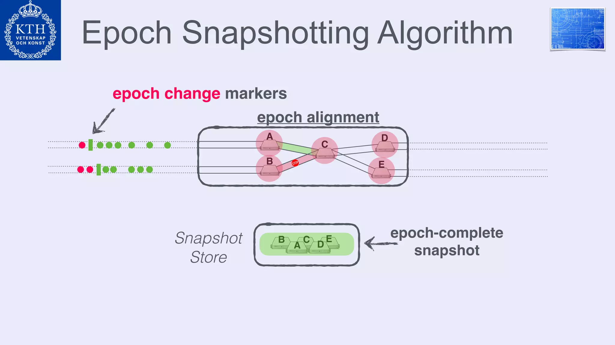 Epoch Snapshotting Algorithm
Snapshot
Store
async state copy
epoch change markers
epoch-complete
snapshot
epoch alignment
A
B
C
D
E
B
A
C
D
E
 