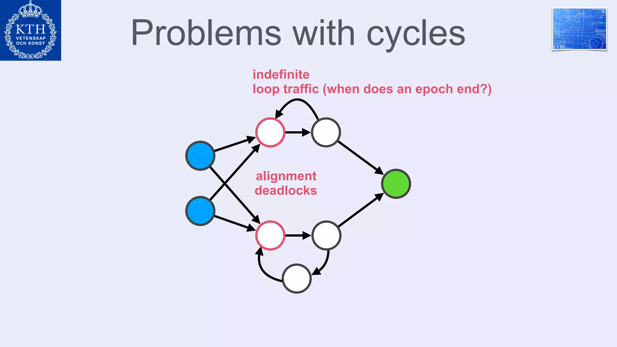 Problems with cycles
alignment
deadlocks
indefinite
loop traffic (when does an epoch end?)
 