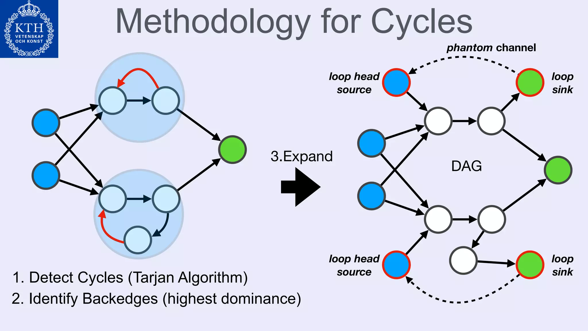 Methodology for Cycles
1. Detect Cycles (Tarjan Algorithm)
2. Identify Backedges (highest dominance)
3.Expand
phantom channel
loop head
source
loop
sink
loop
sink
loop head
source
DAG
 