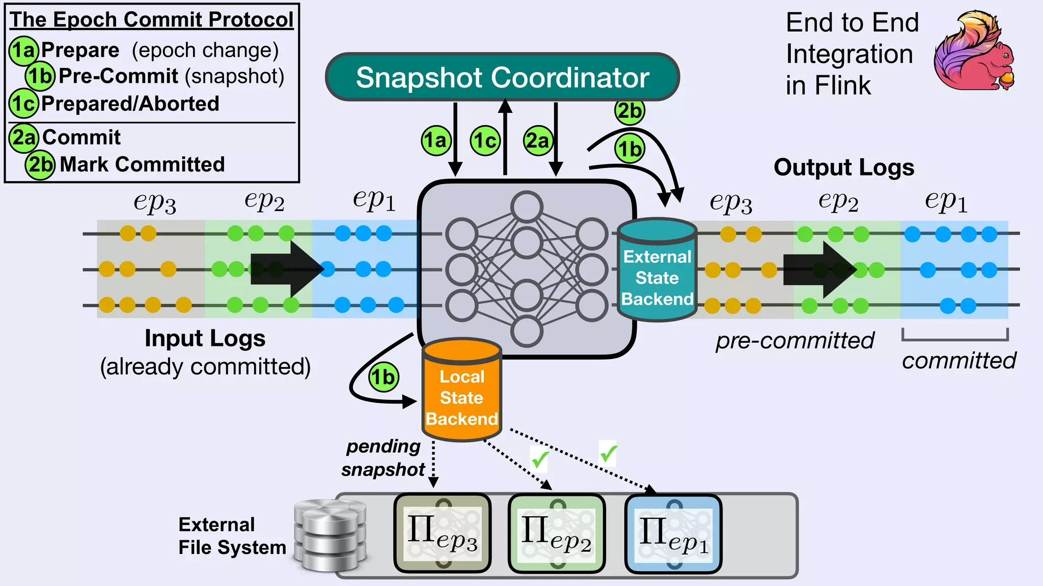 1c Prepared/Aborted
Snapshot Coordinator
Input Logs
(already committed)
 committed
⇧ep3<latexit sha1_base64="7blVEvKqOiPeUWxaUZ2eNhSg02g=">AAAB8nicbVBNT8JAEJ3iF+IX6tHLRjDxRFo8qDeiF4+YWCGhTbNdFtiw3W52tyak4W948aDGq7/Gm//GBXpQ8CWTvLw3k5l5seRMG9f9dkpr6xubW+Xtys7u3v5B9fDoUaeZItQnKU9VN8aaciaob5jhtCsVxUnMaSce3878zhNVmqXiwUwkDRM8FGzACDZWCupBm0U5ldHFtB5Va27DnQOtEq8gNSjQjqpfQT8lWUKFIRxr3fNcacIcK8MIp9NKkGkqMRnjIe1ZKnBCdZjPb56iM6v00SBVtoRBc/X3RI4TrSdJbDsTbEZ62ZuJ/3m9zAyuwpwJmRkqyGLRIOPIpGgWAOozRYnhE0swUczeisgIK0yMjaliQ/CWX14lfrNx3fDum7XWTZFGGU7gFM7Bg0towR20wQcCEp7hFd6czHlx3p2PRWvJKWaO4Q+czx+AcJDf</latexit><latexit sha1_base64="7blVEvKqOiPeUWxaUZ2eNhSg02g=">AAAB8nicbVBNT8JAEJ3iF+IX6tHLRjDxRFo8qDeiF4+YWCGhTbNdFtiw3W52tyak4W948aDGq7/Gm//GBXpQ8CWTvLw3k5l5seRMG9f9dkpr6xubW+Xtys7u3v5B9fDoUaeZItQnKU9VN8aaciaob5jhtCsVxUnMaSce3878zhNVmqXiwUwkDRM8FGzACDZWCupBm0U5ldHFtB5Va27DnQOtEq8gNSjQjqpfQT8lWUKFIRxr3fNcacIcK8MIp9NKkGkqMRnjIe1ZKnBCdZjPb56iM6v00SBVtoRBc/X3RI4TrSdJbDsTbEZ62ZuJ/3m9zAyuwpwJmRkqyGLRIOPIpGgWAOozRYnhE0swUczeisgIK0yMjaliQ/CWX14lfrNx3fDum7XWTZFGGU7gFM7Bg0towR20wQcCEp7hFd6czHlx3p2PRWvJKWaO4Q+czx+AcJDf</latexit><latexit sha1_base64="7blVEvKqOiPeUWxaUZ2eNhSg02g=">AAAB8nicbVBNT8JAEJ3iF+IX6tHLRjDxRFo8qDeiF4+YWCGhTbNdFtiw3W52tyak4W948aDGq7/Gm//GBXpQ8CWTvLw3k5l5seRMG9f9dkpr6xubW+Xtys7u3v5B9fDoUaeZItQnKU9VN8aaciaob5jhtCsVxUnMaSce3878zhNVmqXiwUwkDRM8FGzACDZWCupBm0U5ldHFtB5Va27DnQOtEq8gNSjQjqpfQT8lWUKFIRxr3fNcacIcK8MIp9NKkGkqMRnjIe1ZKnBCdZjPb56iM6v00SBVtoRBc/X3RI4TrSdJbDsTbEZ62ZuJ/3m9zAyuwpwJmRkqyGLRIOPIpGgWAOozRYnhE0swUczeisgIK0yMjaliQ/CWX14lfrNx3fDum7XWTZFGGU7gFM7Bg0towR20wQcCEp7hFd6czHlx3p2PRWvJKWaO4Q+czx+AcJDf</latexit><latexit sha1_base64="7blVEvKqOiPeUWxaUZ2eNhSg02g=">AAAB8nicbVBNT8JAEJ3iF+IX6tHLRjDxRFo8qDeiF4+YWCGhTbNdFtiw3W52tyak4W948aDGq7/Gm//GBXpQ8CWTvLw3k5l5seRMG9f9dkpr6xubW+Xtys7u3v5B9fDoUaeZItQnKU9VN8aaciaob5jhtCsVxUnMaSce3878zhNVmqXiwUwkDRM8FGzACDZWCupBm0U5ldHFtB5Va27DnQOtEq8gNSjQjqpfQT8lWUKFIRxr3fNcacIcK8MIp9NKkGkqMRnjIe1ZKnBCdZjPb56iM6v00SBVtoRBc/X3RI4TrSdJbDsTbEZ62ZuJ/3m9zAyuwpwJmRkqyGLRIOPIpGgWAOozRYnhE0swUczeisgIK0yMjaliQ/CWX14lfrNx3fDum7XWTZFGGU7gFM7Bg0towR20wQcCEp7hFd6czHlx3p2PRWvJKWaO4Q+czx+AcJDf</latexit>
ep1<latexit sha1_base64="v65U5OrQoaYDLtbrHtJwUMc3exA=">AAAB7HicbVA9TwJBEJ3zE/ELtbTZCCZW5I5G7Yg2lph4QAIXsrcMsLJ3e9ndMyEX/oONhRpbf5Cd/8YFrlDwJZO8vDeTmXlhIrg2rvvtrK1vbG5tF3aKu3v7B4elo+Omlqli6DMppGqHVKPgMfqGG4HtRCGNQoGtcHw781tPqDSX8YOZJBhEdBjzAWfUWKlZwaTnVXqlslt15yCrxMtJGXI0eqWvbl+yNMLYMEG17nhuYoKMKsOZwGmxm2pMKBvTIXYsjWmEOsjm107JuVX6ZCCVrdiQufp7IqOR1pMotJ0RNSO97M3E/7xOagZXQcbjJDUYs8WiQSqIkWT2OulzhcyIiSWUKW5vJWxEFWXGBlS0IXjLL68Sv1a9rnr3tXL9Jk+jAKdwBhfgwSXU4Q4a4AODR3iGV3hzpPPivDsfi9Y1J585gT9wPn8A5EaONQ==</latexit><latexit sha1_base64="v65U5OrQoaYDLtbrHtJwUMc3exA=">AAAB7HicbVA9TwJBEJ3zE/ELtbTZCCZW5I5G7Yg2lph4QAIXsrcMsLJ3e9ndMyEX/oONhRpbf5Cd/8YFrlDwJZO8vDeTmXlhIrg2rvvtrK1vbG5tF3aKu3v7B4elo+Omlqli6DMppGqHVKPgMfqGG4HtRCGNQoGtcHw781tPqDSX8YOZJBhEdBjzAWfUWKlZwaTnVXqlslt15yCrxMtJGXI0eqWvbl+yNMLYMEG17nhuYoKMKsOZwGmxm2pMKBvTIXYsjWmEOsjm107JuVX6ZCCVrdiQufp7IqOR1pMotJ0RNSO97M3E/7xOagZXQcbjJDUYs8WiQSqIkWT2OulzhcyIiSWUKW5vJWxEFWXGBlS0IXjLL68Sv1a9rnr3tXL9Jk+jAKdwBhfgwSXU4Q4a4AODR3iGV3hzpPPivDsfi9Y1J585gT9wPn8A5EaONQ==</latexit><latexit sha1_base64="v65U5OrQoaYDLtbrHtJwUMc3exA=">AAAB7HicbVA9TwJBEJ3zE/ELtbTZCCZW5I5G7Yg2lph4QAIXsrcMsLJ3e9ndMyEX/oONhRpbf5Cd/8YFrlDwJZO8vDeTmXlhIrg2rvvtrK1vbG5tF3aKu3v7B4elo+Omlqli6DMppGqHVKPgMfqGG4HtRCGNQoGtcHw781tPqDSX8YOZJBhEdBjzAWfUWKlZwaTnVXqlslt15yCrxMtJGXI0eqWvbl+yNMLYMEG17nhuYoKMKsOZwGmxm2pMKBvTIXYsjWmEOsjm107JuVX6ZCCVrdiQufp7IqOR1pMotJ0RNSO97M3E/7xOagZXQcbjJDUYs8WiQSqIkWT2OulzhcyIiSWUKW5vJWxEFWXGBlS0IXjLL68Sv1a9rnr3tXL9Jk+jAKdwBhfgwSXU4Q4a4AODR3iGV3hzpPPivDsfi9Y1J585gT9wPn8A5EaONQ==</latexit><latexit sha1_base64="v65U5OrQoaYDLtbrHtJwUMc3exA=">AAAB7HicbVA9TwJBEJ3zE/ELtbTZCCZW5I5G7Yg2lph4QAIXsrcMsLJ3e9ndMyEX/oONhRpbf5Cd/8YFrlDwJZO8vDeTmXlhIrg2rvvtrK1vbG5tF3aKu3v7B4elo+Omlqli6DMppGqHVKPgMfqGG4HtRCGNQoGtcHw781tPqDSX8YOZJBhEdBjzAWfUWKlZwaTnVXqlslt15yCrxMtJGXI0eqWvbl+yNMLYMEG17nhuYoKMKsOZwGmxm2pMKBvTIXYsjWmEOsjm107JuVX6ZCCVrdiQufp7IqOR1pMotJ0RNSO97M3E/7xOagZXQcbjJDUYs8WiQSqIkWT2OulzhcyIiSWUKW5vJWxEFWXGBlS0IXjLL68Sv1a9rnr3tXL9Jk+jAKdwBhfgwSXU4Q4a4AODR3iGV3hzpPPivDsfi9Y1J585gT9wPn8A5EaONQ==</latexit>
ep2<latexit sha1_base64="z9CVsa1AwNEQL3Y4wGwyBT8FqxM=">AAAB7HicbVA9TwJBEJ3zE/ELtbS5CCZW5I5G7Yg2lph4QAIXsrfMwcre7mV3z4QQ/oONhRpbf5Cd/8YFrlDwJZO8vDeTmXlRypk2nvftrK1vbG5tF3aKu3v7B4elo+OmlpmiGFDJpWpHRCNnAgPDDMd2qpAkEcdWNLqd+a0nVJpJ8WDGKYYJGQgWM0qMlZoVTHu1Sq9U9qreHO4q8XNShhyNXumr25c0S1AYyonWHd9LTTghyjDKcVrsZhpTQkdkgB1LBUlQh5P5tVP33Cp9N5bKljDuXP09MSGJ1uMksp0JMUO97M3E/7xOZuKrcMJEmhkUdLEozrhrpDt73e0zhdTwsSWEKmZvdemQKEKNDahoQ/CXX14lQa16XfXva+X6TZ5GAU7hDC7Ah0uowx00IAAKj/AMr/DmSOfFeXc+Fq1rTj5zAn/gfP4A5cqONg==</latexit><latexit sha1_base64="z9CVsa1AwNEQL3Y4wGwyBT8FqxM=">AAAB7HicbVA9TwJBEJ3zE/ELtbS5CCZW5I5G7Yg2lph4QAIXsrfMwcre7mV3z4QQ/oONhRpbf5Cd/8YFrlDwJZO8vDeTmXlRypk2nvftrK1vbG5tF3aKu3v7B4elo+OmlpmiGFDJpWpHRCNnAgPDDMd2qpAkEcdWNLqd+a0nVJpJ8WDGKYYJGQgWM0qMlZoVTHu1Sq9U9qreHO4q8XNShhyNXumr25c0S1AYyonWHd9LTTghyjDKcVrsZhpTQkdkgB1LBUlQh5P5tVP33Cp9N5bKljDuXP09MSGJ1uMksp0JMUO97M3E/7xOZuKrcMJEmhkUdLEozrhrpDt73e0zhdTwsSWEKmZvdemQKEKNDahoQ/CXX14lQa16XfXva+X6TZ5GAU7hDC7Ah0uowx00IAAKj/AMr/DmSOfFeXc+Fq1rTj5zAn/gfP4A5cqONg==</latexit><latexit sha1_base64="z9CVsa1AwNEQL3Y4wGwyBT8FqxM=">AAAB7HicbVA9TwJBEJ3zE/ELtbS5CCZW5I5G7Yg2lph4QAIXsrfMwcre7mV3z4QQ/oONhRpbf5Cd/8YFrlDwJZO8vDeTmXlRypk2nvftrK1vbG5tF3aKu3v7B4elo+OmlpmiGFDJpWpHRCNnAgPDDMd2qpAkEcdWNLqd+a0nVJpJ8WDGKYYJGQgWM0qMlZoVTHu1Sq9U9qreHO4q8XNShhyNXumr25c0S1AYyonWHd9LTTghyjDKcVrsZhpTQkdkgB1LBUlQh5P5tVP33Cp9N5bKljDuXP09MSGJ1uMksp0JMUO97M3E/7xOZuKrcMJEmhkUdLEozrhrpDt73e0zhdTwsSWEKmZvdemQKEKNDahoQ/CXX14lQa16XfXva+X6TZ5GAU7hDC7Ah0uowx00IAAKj/AMr/DmSOfFeXc+Fq1rTj5zAn/gfP4A5cqONg==</latexit><latexit sha1_base64="z9CVsa1AwNEQL3Y4wGwyBT8FqxM=">AAAB7HicbVA9TwJBEJ3zE/ELtbS5CCZW5I5G7Yg2lph4QAIXsrfMwcre7mV3z4QQ/oONhRpbf5Cd/8YFrlDwJZO8vDeTmXlRypk2nvftrK1vbG5tF3aKu3v7B4elo+OmlpmiGFDJpWpHRCNnAgPDDMd2qpAkEcdWNLqd+a0nVJpJ8WDGKYYJGQgWM0qMlZoVTHu1Sq9U9qreHO4q8XNShhyNXumr25c0S1AYyonWHd9LTTghyjDKcVrsZhpTQkdkgB1LBUlQh5P5tVP33Cp9N5bKljDuXP09MSGJ1uMksp0JMUO97M3E/7xOZuKrcMJEmhkUdLEozrhrpDt73e0zhdTwsSWEKmZvdemQKEKNDahoQ/CXX14lQa16XfXva+X6TZ5GAU7hDC7Ah0uowx00IAAKj/AMr/DmSOfFeXc+Fq1rTj5zAn/gfP4A5cqONg==</latexit>
ep3<latexit sha1_base64="CaMgem4iJdX/WSpcPmWVDNfHtLQ=">AAAB7HicbVA9TwJBEN3DL8Qv1NJmI5hYkTss1I5oY4mJByRwIXvLHKzs7V5290zIhf9gY6HG1h9k579xgSsUfMkkL+/NZGZemHCmjet+O4W19Y3NreJ2aWd3b/+gfHjU0jJVFHwquVSdkGjgTIBvmOHQSRSQOOTQDse3M7/9BEozKR7MJIEgJkPBIkaJsVKrCkn/otovV9yaOwdeJV5OKihHs1/+6g0kTWMQhnKidddzExNkRBlGOUxLvVRDQuiYDKFrqSAx6CCbXzvFZ1YZ4EgqW8Lgufp7IiOx1pM4tJ0xMSO97M3E/7xuaqKrIGMiSQ0IulgUpRwbiWev4wFTQA2fWEKoYvZWTEdEEWpsQCUbgrf88irx67XrmndfrzRu8jSK6ASdonPkoUvUQHeoiXxE0SN6Rq/ozZHOi/PufCxaC04+c4z+wPn8AedOjjc=</latexit><latexit sha1_base64="CaMgem4iJdX/WSpcPmWVDNfHtLQ=">AAAB7HicbVA9TwJBEN3DL8Qv1NJmI5hYkTss1I5oY4mJByRwIXvLHKzs7V5290zIhf9gY6HG1h9k579xgSsUfMkkL+/NZGZemHCmjet+O4W19Y3NreJ2aWd3b/+gfHjU0jJVFHwquVSdkGjgTIBvmOHQSRSQOOTQDse3M7/9BEozKR7MJIEgJkPBIkaJsVKrCkn/otovV9yaOwdeJV5OKihHs1/+6g0kTWMQhnKidddzExNkRBlGOUxLvVRDQuiYDKFrqSAx6CCbXzvFZ1YZ4EgqW8Lgufp7IiOx1pM4tJ0xMSO97M3E/7xuaqKrIGMiSQ0IulgUpRwbiWev4wFTQA2fWEKoYvZWTEdEEWpsQCUbgrf88irx67XrmndfrzRu8jSK6ASdonPkoUvUQHeoiXxE0SN6Rq/ozZHOi/PufCxaC04+c4z+wPn8AedOjjc=</latexit><latexit sha1_base64="CaMgem4iJdX/WSpcPmWVDNfHtLQ=">AAAB7HicbVA9TwJBEN3DL8Qv1NJmI5hYkTss1I5oY4mJByRwIXvLHKzs7V5290zIhf9gY6HG1h9k579xgSsUfMkkL+/NZGZemHCmjet+O4W19Y3NreJ2aWd3b/+gfHjU0jJVFHwquVSdkGjgTIBvmOHQSRSQOOTQDse3M7/9BEozKR7MJIEgJkPBIkaJsVKrCkn/otovV9yaOwdeJV5OKihHs1/+6g0kTWMQhnKidddzExNkRBlGOUxLvVRDQuiYDKFrqSAx6CCbXzvFZ1YZ4EgqW8Lgufp7IiOx1pM4tJ0xMSO97M3E/7xuaqKrIGMiSQ0IulgUpRwbiWev4wFTQA2fWEKoYvZWTEdEEWpsQCUbgrf88irx67XrmndfrzRu8jSK6ASdonPkoUvUQHeoiXxE0SN6Rq/ozZHOi/PufCxaC04+c4z+wPn8AedOjjc=</latexit><latexit sha1_base64="CaMgem4iJdX/WSpcPmWVDNfHtLQ=">AAAB7HicbVA9TwJBEN3DL8Qv1NJmI5hYkTss1I5oY4mJByRwIXvLHKzs7V5290zIhf9gY6HG1h9k579xgSsUfMkkL+/NZGZemHCmjet+O4W19Y3NreJ2aWd3b/+gfHjU0jJVFHwquVSdkGjgTIBvmOHQSRSQOOTQDse3M7/9BEozKR7MJIEgJkPBIkaJsVKrCkn/otovV9yaOwdeJV5OKihHs1/+6g0kTWMQhnKidddzExNkRBlGOUxLvVRDQuiYDKFrqSAx6CCbXzvFZ1YZ4EgqW8Lgufp7IiOx1pM4tJ0xMSO97M3E/7xuaqKrIGMiSQ0IulgUpRwbiWev4wFTQA2fWEKoYvZWTEdEEWpsQCUbgrf88irx67XrmndfrzRu8jSK6ASdonPkoUvUQHeoiXxE0SN6Rq/ozZHOi/PufCxaC04+c4z+wPn8AedOjjc=</latexit>
ep1<latexit sha1_base64="v65U5OrQoaYDLtbrHtJwUMc3exA=">AAAB7HicbVA9TwJBEJ3zE/ELtbTZCCZW5I5G7Yg2lph4QAIXsrcMsLJ3e9ndMyEX/oONhRpbf5Cd/8YFrlDwJZO8vDeTmXlhIrg2rvvtrK1vbG5tF3aKu3v7B4elo+Omlqli6DMppGqHVKPgMfqGG4HtRCGNQoGtcHw781tPqDSX8YOZJBhEdBjzAWfUWKlZwaTnVXqlslt15yCrxMtJGXI0eqWvbl+yNMLYMEG17nhuYoKMKsOZwGmxm2pMKBvTIXYsjWmEOsjm107JuVX6ZCCVrdiQufp7IqOR1pMotJ0RNSO97M3E/7xOagZXQcbjJDUYs8WiQSqIkWT2OulzhcyIiSWUKW5vJWxEFWXGBlS0IXjLL68Sv1a9rnr3tXL9Jk+jAKdwBhfgwSXU4Q4a4AODR3iGV3hzpPPivDsfi9Y1J585gT9wPn8A5EaONQ==</latexit><latexit sha1_base64="v65U5OrQoaYDLtbrHtJwUMc3exA=">AAAB7HicbVA9TwJBEJ3zE/ELtbTZCCZW5I5G7Yg2lph4QAIXsrcMsLJ3e9ndMyEX/oONhRpbf5Cd/8YFrlDwJZO8vDeTmXlhIrg2rvvtrK1vbG5tF3aKu3v7B4elo+Omlqli6DMppGqHVKPgMfqGG4HtRCGNQoGtcHw781tPqDSX8YOZJBhEdBjzAWfUWKlZwaTnVXqlslt15yCrxMtJGXI0eqWvbl+yNMLYMEG17nhuYoKMKsOZwGmxm2pMKBvTIXYsjWmEOsjm107JuVX6ZCCVrdiQufp7IqOR1pMotJ0RNSO97M3E/7xOagZXQcbjJDUYs8WiQSqIkWT2OulzhcyIiSWUKW5vJWxEFWXGBlS0IXjLL68Sv1a9rnr3tXL9Jk+jAKdwBhfgwSXU4Q4a4AODR3iGV3hzpPPivDsfi9Y1J585gT9wPn8A5EaONQ==</latexit><latexit sha1_base64="v65U5OrQoaYDLtbrHtJwUMc3exA=">AAAB7HicbVA9TwJBEJ3zE/ELtbTZCCZW5I5G7Yg2lph4QAIXsrcMsLJ3e9ndMyEX/oONhRpbf5Cd/8YFrlDwJZO8vDeTmXlhIrg2rvvtrK1vbG5tF3aKu3v7B4elo+Omlqli6DMppGqHVKPgMfqGG4HtRCGNQoGtcHw781tPqDSX8YOZJBhEdBjzAWfUWKlZwaTnVXqlslt15yCrxMtJGXI0eqWvbl+yNMLYMEG17nhuYoKMKsOZwGmxm2pMKBvTIXYsjWmEOsjm107JuVX6ZCCVrdiQufp7IqOR1pMotJ0RNSO97M3E/7xOagZXQcbjJDUYs8WiQSqIkWT2OulzhcyIiSWUKW5vJWxEFWXGBlS0IXjLL68Sv1a9rnr3tXL9Jk+jAKdwBhfgwSXU4Q4a4AODR3iGV3hzpPPivDsfi9Y1J585gT9wPn8A5EaONQ==</latexit><latexit sha1_base64="v65U5OrQoaYDLtbrHtJwUMc3exA=">AAAB7HicbVA9TwJBEJ3zE/ELtbTZCCZW5I5G7Yg2lph4QAIXsrcMsLJ3e9ndMyEX/oONhRpbf5Cd/8YFrlDwJZO8vDeTmXlhIrg2rvvtrK1vbG5tF3aKu3v7B4elo+Omlqli6DMppGqHVKPgMfqGG4HtRCGNQoGtcHw781tPqDSX8YOZJBhEdBjzAWfUWKlZwaTnVXqlslt15yCrxMtJGXI0eqWvbl+yNMLYMEG17nhuYoKMKsOZwGmxm2pMKBvTIXYsjWmEOsjm107JuVX6ZCCVrdiQufp7IqOR1pMotJ0RNSO97M3E/7xOagZXQcbjJDUYs8WiQSqIkWT2OulzhcyIiSWUKW5vJWxEFWXGBlS0IXjLL68Sv1a9rnr3tXL9Jk+jAKdwBhfgwSXU4Q4a4AODR3iGV3hzpPPivDsfi9Y1J585gT9wPn8A5EaONQ==</latexit>
ep2<latexit sha1_base64="z9CVsa1AwNEQL3Y4wGwyBT8FqxM=">AAAB7HicbVA9TwJBEJ3zE/ELtbS5CCZW5I5G7Yg2lph4QAIXsrfMwcre7mV3z4QQ/oONhRpbf5Cd/8YFrlDwJZO8vDeTmXlRypk2nvftrK1vbG5tF3aKu3v7B4elo+OmlpmiGFDJpWpHRCNnAgPDDMd2qpAkEcdWNLqd+a0nVJpJ8WDGKYYJGQgWM0qMlZoVTHu1Sq9U9qreHO4q8XNShhyNXumr25c0S1AYyonWHd9LTTghyjDKcVrsZhpTQkdkgB1LBUlQh5P5tVP33Cp9N5bKljDuXP09MSGJ1uMksp0JMUO97M3E/7xOZuKrcMJEmhkUdLEozrhrpDt73e0zhdTwsSWEKmZvdemQKEKNDahoQ/CXX14lQa16XfXva+X6TZ5GAU7hDC7Ah0uowx00IAAKj/AMr/DmSOfFeXc+Fq1rTj5zAn/gfP4A5cqONg==</latexit><latexit sha1_base64="z9CVsa1AwNEQL3Y4wGwyBT8FqxM=">AAAB7HicbVA9TwJBEJ3zE/ELtbS5CCZW5I5G7Yg2lph4QAIXsrfMwcre7mV3z4QQ/oONhRpbf5Cd/8YFrlDwJZO8vDeTmXlRypk2nvftrK1vbG5tF3aKu3v7B4elo+OmlpmiGFDJpWpHRCNnAgPDDMd2qpAkEcdWNLqd+a0nVJpJ8WDGKYYJGQgWM0qMlZoVTHu1Sq9U9qreHO4q8XNShhyNXumr25c0S1AYyonWHd9LTTghyjDKcVrsZhpTQkdkgB1LBUlQh5P5tVP33Cp9N5bKljDuXP09MSGJ1uMksp0JMUO97M3E/7xOZuKrcMJEmhkUdLEozrhrpDt73e0zhdTwsSWEKmZvdemQKEKNDahoQ/CXX14lQa16XfXva+X6TZ5GAU7hDC7Ah0uowx00IAAKj/AMr/DmSOfFeXc+Fq1rTj5zAn/gfP4A5cqONg==</latexit><latexit sha1_base64="z9CVsa1AwNEQL3Y4wGwyBT8FqxM=">AAAB7HicbVA9TwJBEJ3zE/ELtbS5CCZW5I5G7Yg2lph4QAIXsrfMwcre7mV3z4QQ/oONhRpbf5Cd/8YFrlDwJZO8vDeTmXlRypk2nvftrK1vbG5tF3aKu3v7B4elo+OmlpmiGFDJpWpHRCNnAgPDDMd2qpAkEcdWNLqd+a0nVJpJ8WDGKYYJGQgWM0qMlZoVTHu1Sq9U9qreHO4q8XNShhyNXumr25c0S1AYyonWHd9LTTghyjDKcVrsZhpTQkdkgB1LBUlQh5P5tVP33Cp9N5bKljDuXP09MSGJ1uMksp0JMUO97M3E/7xOZuKrcMJEmhkUdLEozrhrpDt73e0zhdTwsSWEKmZvdemQKEKNDahoQ/CXX14lQa16XfXva+X6TZ5GAU7hDC7Ah0uowx00IAAKj/AMr/DmSOfFeXc+Fq1rTj5zAn/gfP4A5cqONg==</latexit><latexit sha1_base64="z9CVsa1AwNEQL3Y4wGwyBT8FqxM=">AAAB7HicbVA9TwJBEJ3zE/ELtbS5CCZW5I5G7Yg2lph4QAIXsrfMwcre7mV3z4QQ/oONhRpbf5Cd/8YFrlDwJZO8vDeTmXlRypk2nvftrK1vbG5tF3aKu3v7B4elo+OmlpmiGFDJpWpHRCNnAgPDDMd2qpAkEcdWNLqd+a0nVJpJ8WDGKYYJGQgWM0qMlZoVTHu1Sq9U9qreHO4q8XNShhyNXumr25c0S1AYyonWHd9LTTghyjDKcVrsZhpTQkdkgB1LBUlQh5P5tVP33Cp9N5bKljDuXP09MSGJ1uMksp0JMUO97M3E/7xOZuKrcMJEmhkUdLEozrhrpDt73e0zhdTwsSWEKmZvdemQKEKNDahoQ/CXX14lQa16XfXva+X6TZ5GAU7hDC7Ah0uowx00IAAKj/AMr/DmSOfFeXc+Fq1rTj5zAn/gfP4A5cqONg==</latexit>
ep3<latexit sha1_base64="CaMgem4iJdX/WSpcPmWVDNfHtLQ=">AAAB7HicbVA9TwJBEN3DL8Qv1NJmI5hYkTss1I5oY4mJByRwIXvLHKzs7V5290zIhf9gY6HG1h9k579xgSsUfMkkL+/NZGZemHCmjet+O4W19Y3NreJ2aWd3b/+gfHjU0jJVFHwquVSdkGjgTIBvmOHQSRSQOOTQDse3M7/9BEozKR7MJIEgJkPBIkaJsVKrCkn/otovV9yaOwdeJV5OKihHs1/+6g0kTWMQhnKidddzExNkRBlGOUxLvVRDQuiYDKFrqSAx6CCbXzvFZ1YZ4EgqW8Lgufp7IiOx1pM4tJ0xMSO97M3E/7xuaqKrIGMiSQ0IulgUpRwbiWev4wFTQA2fWEKoYvZWTEdEEWpsQCUbgrf88irx67XrmndfrzRu8jSK6ASdonPkoUvUQHeoiXxE0SN6Rq/ozZHOi/PufCxaC04+c4z+wPn8AedOjjc=</latexit><latexit sha1_base64="CaMgem4iJdX/WSpcPmWVDNfHtLQ=">AAAB7HicbVA9TwJBEN3DL8Qv1NJmI5hYkTss1I5oY4mJByRwIXvLHKzs7V5290zIhf9gY6HG1h9k579xgSsUfMkkL+/NZGZemHCmjet+O4W19Y3NreJ2aWd3b/+gfHjU0jJVFHwquVSdkGjgTIBvmOHQSRSQOOTQDse3M7/9BEozKR7MJIEgJkPBIkaJsVKrCkn/otovV9yaOwdeJV5OKihHs1/+6g0kTWMQhnKidddzExNkRBlGOUxLvVRDQuiYDKFrqSAx6CCbXzvFZ1YZ4EgqW8Lgufp7IiOx1pM4tJ0xMSO97M3E/7xuaqKrIGMiSQ0IulgUpRwbiWev4wFTQA2fWEKoYvZWTEdEEWpsQCUbgrf88irx67XrmndfrzRu8jSK6ASdonPkoUvUQHeoiXxE0SN6Rq/ozZHOi/PufCxaC04+c4z+wPn8AedOjjc=</latexit><latexit sha1_base64="CaMgem4iJdX/WSpcPmWVDNfHtLQ=">AAAB7HicbVA9TwJBEN3DL8Qv1NJmI5hYkTss1I5oY4mJByRwIXvLHKzs7V5290zIhf9gY6HG1h9k579xgSsUfMkkL+/NZGZemHCmjet+O4W19Y3NreJ2aWd3b/+gfHjU0jJVFHwquVSdkGjgTIBvmOHQSRSQOOTQDse3M7/9BEozKR7MJIEgJkPBIkaJsVKrCkn/otovV9yaOwdeJV5OKihHs1/+6g0kTWMQhnKidddzExNkRBlGOUxLvVRDQuiYDKFrqSAx6CCbXzvFZ1YZ4EgqW8Lgufp7IiOx1pM4tJ0xMSO97M3E/7xuaqKrIGMiSQ0IulgUpRwbiWev4wFTQA2fWEKoYvZWTEdEEWpsQCUbgrf88irx67XrmndfrzRu8jSK6ASdonPkoUvUQHeoiXxE0SN6Rq/ozZHOi/PufCxaC04+c4z+wPn8AedOjjc=</latexit><latexit sha1_base64="CaMgem4iJdX/WSpcPmWVDNfHtLQ=">AAAB7HicbVA9TwJBEN3DL8Qv1NJmI5hYkTss1I5oY4mJByRwIXvLHKzs7V5290zIhf9gY6HG1h9k579xgSsUfMkkL+/NZGZemHCmjet+O4W19Y3NreJ2aWd3b/+gfHjU0jJVFHwquVSdkGjgTIBvmOHQSRSQOOTQDse3M7/9BEozKR7MJIEgJkPBIkaJsVKrCkn/otovV9yaOwdeJV5OKihHs1/+6g0kTWMQhnKidddzExNkRBlGOUxLvVRDQuiYDKFrqSAx6CCbXzvFZ1YZ4EgqW8Lgufp7IiOx1pM4tJ0xMSO97M3E/7xuaqKrIGMiSQ0IulgUpRwbiWev4wFTQA2fWEKoYvZWTEdEEWpsQCUbgrf88irx67XrmndfrzRu8jSK6ASdonPkoUvUQHeoiXxE0SN6Rq/ozZHOi/PufCxaC04+c4z+wPn8AedOjjc=</latexit>
Local
State
Backend
External
State
Backend
⇧ep2<latexit sha1_base64="vzNrz845O3CFc8UPEV9DQuQriPs=">AAAB8nicbVA9T8MwEHXKVylfBUYWixaJqUq6AFsFC2ORCFRqoshxL61Vx7FsB6mK+jdYGACx8mvY+De4bQZoedJJT+/d6e5eLDnTxnW/ncra+sbmVnW7trO7t39QPzx60FmuKPg045nqxUQDZwJ8wwyHnlRA0pjDYzy+mfmPT6A0y8S9mUgIUzIULGGUGCsFzaDLogJk1J42o3rDbblz4FXilaSBSnSj+lcwyGiegjCUE637nitNWBBlGOUwrQW5BknomAyhb6kgKeiwmN88xWdWGeAkU7aEwXP190RBUq0naWw7U2JGetmbif95/dwkl2HBhMwNCLpYlOQcmwzPAsADpoAaPrGEUMXsrZiOiCLU2JhqNgRv+eVV4rdbVy3vrt3oXJdpVNEJOkXnyEMXqINuURf5iCKJntErenNy58V5dz4WrRWnnDlGf+B8/gB+65De</latexit><latexit sha1_base64="vzNrz845O3CFc8UPEV9DQuQriPs=">AAAB8nicbVA9T8MwEHXKVylfBUYWixaJqUq6AFsFC2ORCFRqoshxL61Vx7FsB6mK+jdYGACx8mvY+De4bQZoedJJT+/d6e5eLDnTxnW/ncra+sbmVnW7trO7t39QPzx60FmuKPg045nqxUQDZwJ8wwyHnlRA0pjDYzy+mfmPT6A0y8S9mUgIUzIULGGUGCsFzaDLogJk1J42o3rDbblz4FXilaSBSnSj+lcwyGiegjCUE637nitNWBBlGOUwrQW5BknomAyhb6kgKeiwmN88xWdWGeAkU7aEwXP190RBUq0naWw7U2JGetmbif95/dwkl2HBhMwNCLpYlOQcmwzPAsADpoAaPrGEUMXsrZiOiCLU2JhqNgRv+eVV4rdbVy3vrt3oXJdpVNEJOkXnyEMXqINuURf5iCKJntErenNy58V5dz4WrRWnnDlGf+B8/gB+65De</latexit><latexit sha1_base64="vzNrz845O3CFc8UPEV9DQuQriPs=">AAAB8nicbVA9T8MwEHXKVylfBUYWixaJqUq6AFsFC2ORCFRqoshxL61Vx7FsB6mK+jdYGACx8mvY+De4bQZoedJJT+/d6e5eLDnTxnW/ncra+sbmVnW7trO7t39QPzx60FmuKPg045nqxUQDZwJ8wwyHnlRA0pjDYzy+mfmPT6A0y8S9mUgIUzIULGGUGCsFzaDLogJk1J42o3rDbblz4FXilaSBSnSj+lcwyGiegjCUE637nitNWBBlGOUwrQW5BknomAyhb6kgKeiwmN88xWdWGeAkU7aEwXP190RBUq0naWw7U2JGetmbif95/dwkl2HBhMwNCLpYlOQcmwzPAsADpoAaPrGEUMXsrZiOiCLU2JhqNgRv+eVV4rdbVy3vrt3oXJdpVNEJOkXnyEMXqINuURf5iCKJntErenNy58V5dz4WrRWnnDlGf+B8/gB+65De</latexit><latexit sha1_base64="vzNrz845O3CFc8UPEV9DQuQriPs=">AAAB8nicbVA9T8MwEHXKVylfBUYWixaJqUq6AFsFC2ORCFRqoshxL61Vx7FsB6mK+jdYGACx8mvY+De4bQZoedJJT+/d6e5eLDnTxnW/ncra+sbmVnW7trO7t39QPzx60FmuKPg045nqxUQDZwJ8wwyHnlRA0pjDYzy+mfmPT6A0y8S9mUgIUzIULGGUGCsFzaDLogJk1J42o3rDbblz4FXilaSBSnSj+lcwyGiegjCUE637nitNWBBlGOUwrQW5BknomAyhb6kgKeiwmN88xWdWGeAkU7aEwXP190RBUq0naWw7U2JGetmbif95/dwkl2HBhMwNCLpYlOQcmwzPAsADpoAaPrGEUMXsrZiOiCLU2JhqNgRv+eVV4rdbVy3vrt3oXJdpVNEJOkXnyEMXqINuURf5iCKJntErenNy58V5dz4WrRWnnDlGf+B8/gB+65De</latexit>
⇧ep1<latexit sha1_base64="13X43LlxALZO4plvf4mQ9wmgz9Y=">AAAB8nicbVA9T8MwEL2Ur1K+CowsFi0SU5V0AbYKFsYiEajURJHjOq1Vx7FsB6mK+jdYGACx8mvY+De4bQZoedJJT+/d6e5eLDnTxnW/ncra+sbmVnW7trO7t39QPzx60FmuCPVJxjPVi7GmnAnqG2Y47UlFcRpz+hiPb2b+4xNVmmXi3kwkDVM8FCxhBBsrBc2gy6KCysibNqN6w225c6BV4pWkASW6Uf0rGGQkT6kwhGOt+54rTVhgZRjhdFoLck0lJmM8pH1LBU6pDov5zVN0ZpUBSjJlSxg0V39PFDjVepLGtjPFZqSXvZn4n9fPTXIZFkzI3FBBFouSnCOToVkAaMAUJYZPLMFEMXsrIiOsMDE2ppoNwVt+eZX47dZVy7trNzrXZRpVOIFTOAcPLqADt9AFHwhIeIZXeHNy58V5dz4WrRWnnDmGP3A+fwB9ZpDd</latexit><latexit sha1_base64="13X43LlxALZO4plvf4mQ9wmgz9Y=">AAAB8nicbVA9T8MwEL2Ur1K+CowsFi0SU5V0AbYKFsYiEajURJHjOq1Vx7FsB6mK+jdYGACx8mvY+De4bQZoedJJT+/d6e5eLDnTxnW/ncra+sbmVnW7trO7t39QPzx60FmuCPVJxjPVi7GmnAnqG2Y47UlFcRpz+hiPb2b+4xNVmmXi3kwkDVM8FCxhBBsrBc2gy6KCysibNqN6w225c6BV4pWkASW6Uf0rGGQkT6kwhGOt+54rTVhgZRjhdFoLck0lJmM8pH1LBU6pDov5zVN0ZpUBSjJlSxg0V39PFDjVepLGtjPFZqSXvZn4n9fPTXIZFkzI3FBBFouSnCOToVkAaMAUJYZPLMFEMXsrIiOsMDE2ppoNwVt+eZX47dZVy7trNzrXZRpVOIFTOAcPLqADt9AFHwhIeIZXeHNy58V5dz4WrRWnnDmGP3A+fwB9ZpDd</latexit><latexit sha1_base64="13X43LlxALZO4plvf4mQ9wmgz9Y=">AAAB8nicbVA9T8MwEL2Ur1K+CowsFi0SU5V0AbYKFsYiEajURJHjOq1Vx7FsB6mK+jdYGACx8mvY+De4bQZoedJJT+/d6e5eLDnTxnW/ncra+sbmVnW7trO7t39QPzx60FmuCPVJxjPVi7GmnAnqG2Y47UlFcRpz+hiPb2b+4xNVmmXi3kwkDVM8FCxhBBsrBc2gy6KCysibNqN6w225c6BV4pWkASW6Uf0rGGQkT6kwhGOt+54rTVhgZRjhdFoLck0lJmM8pH1LBU6pDov5zVN0ZpUBSjJlSxg0V39PFDjVepLGtjPFZqSXvZn4n9fPTXIZFkzI3FBBFouSnCOToVkAaMAUJYZPLMFEMXsrIiOsMDE2ppoNwVt+eZX47dZVy7trNzrXZRpVOIFTOAcPLqADt9AFHwhIeIZXeHNy58V5dz4WrRWnnDmGP3A+fwB9ZpDd</latexit><latexit sha1_base64="13X43LlxALZO4plvf4mQ9wmgz9Y=">AAAB8nicbVA9T8MwEL2Ur1K+CowsFi0SU5V0AbYKFsYiEajURJHjOq1Vx7FsB6mK+jdYGACx8mvY+De4bQZoedJJT+/d6e5eLDnTxnW/ncra+sbmVnW7trO7t39QPzx60FmuCPVJxjPVi7GmnAnqG2Y47UlFcRpz+hiPb2b+4xNVmmXi3kwkDVM8FCxhBBsrBc2gy6KCysibNqN6w225c6BV4pWkASW6Uf0rGGQkT6kwhGOt+54rTVhgZRjhdFoLck0lJmM8pH1LBU6pDov5zVN0ZpUBSjJlSxg0V39PFDjVepLGtjPFZqSXvZn4n9fPTXIZFkzI3FBBFouSnCOToVkAaMAUJYZPLMFEMXsrIiOsMDE2ppoNwVt+eZX47dZVy7trNzrXZRpVOIFTOAcPLqADt9AFHwhIeIZXeHNy58V5dz4WrRWnnDmGP3A+fwB9ZpDd</latexit>
pending
snapshot
External
File System
✓ ✓
1a Prepare (epoch change)
1b Pre-Commit (snapshot)
1a 1c 2a 1b
1b
2b
2a Commit
pre-committed
2b Mark Committed
The Epoch Commit Protocol
Output Logs
End to End
Integration
in Flink
 