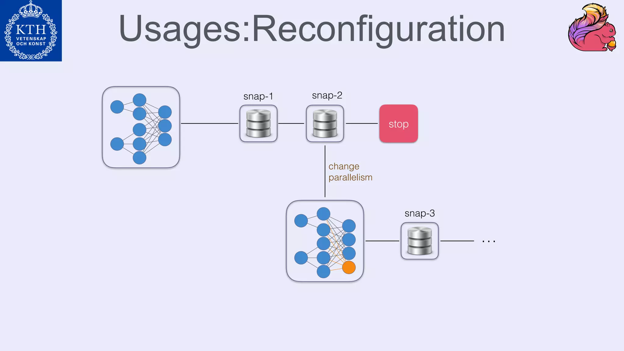 Usages:Reconfiguration
stop
snap-1 snap-2
snap-3
…
change
parallelism
 