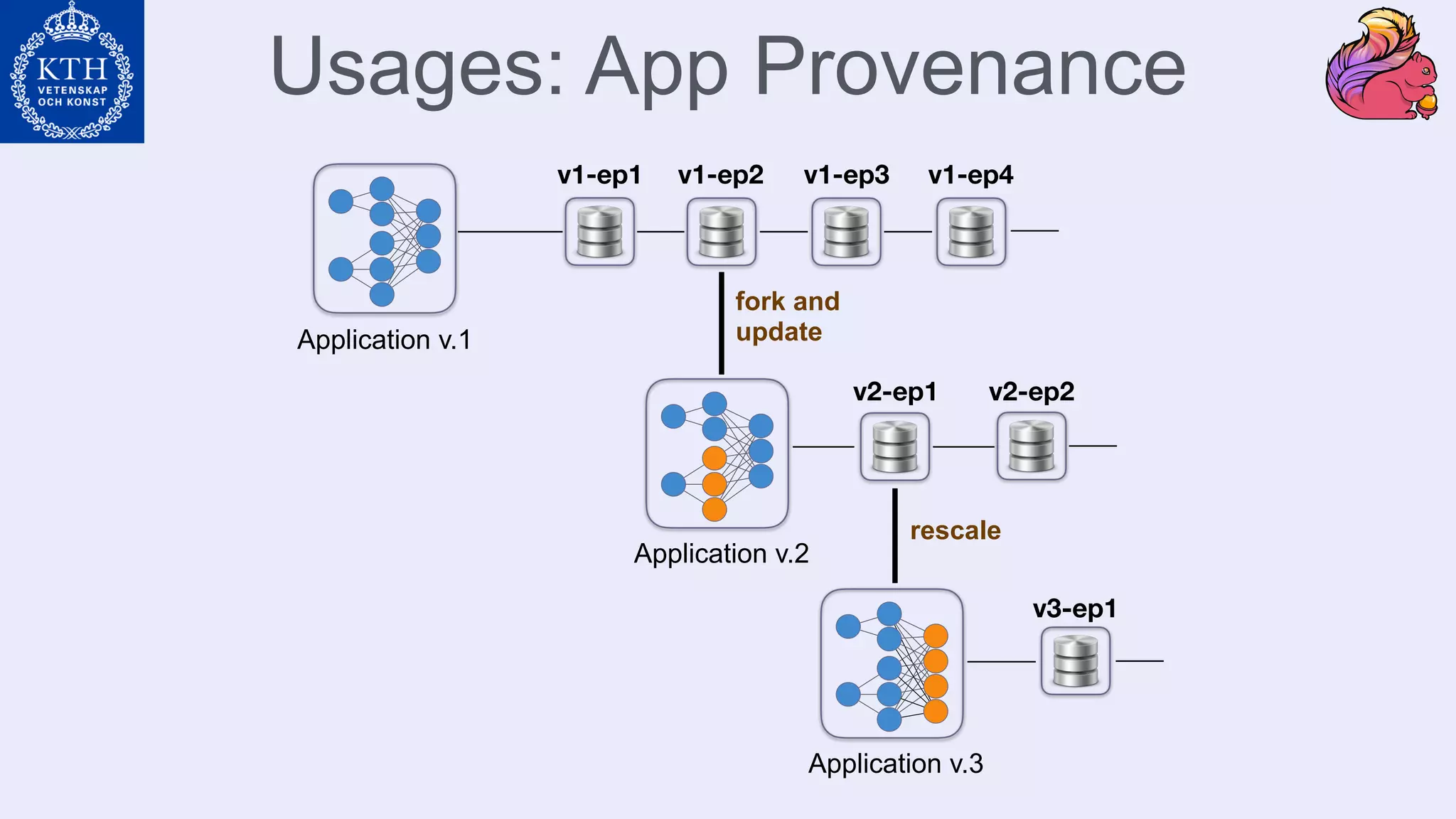Usages: App Provenance
fork and
updateApplication v.1
Application v.2
v1-ep1 v1-ep2 v1-ep3 v1-ep4
v2-ep1 v2-ep2
v3-ep1
Application v.3
rescale
 