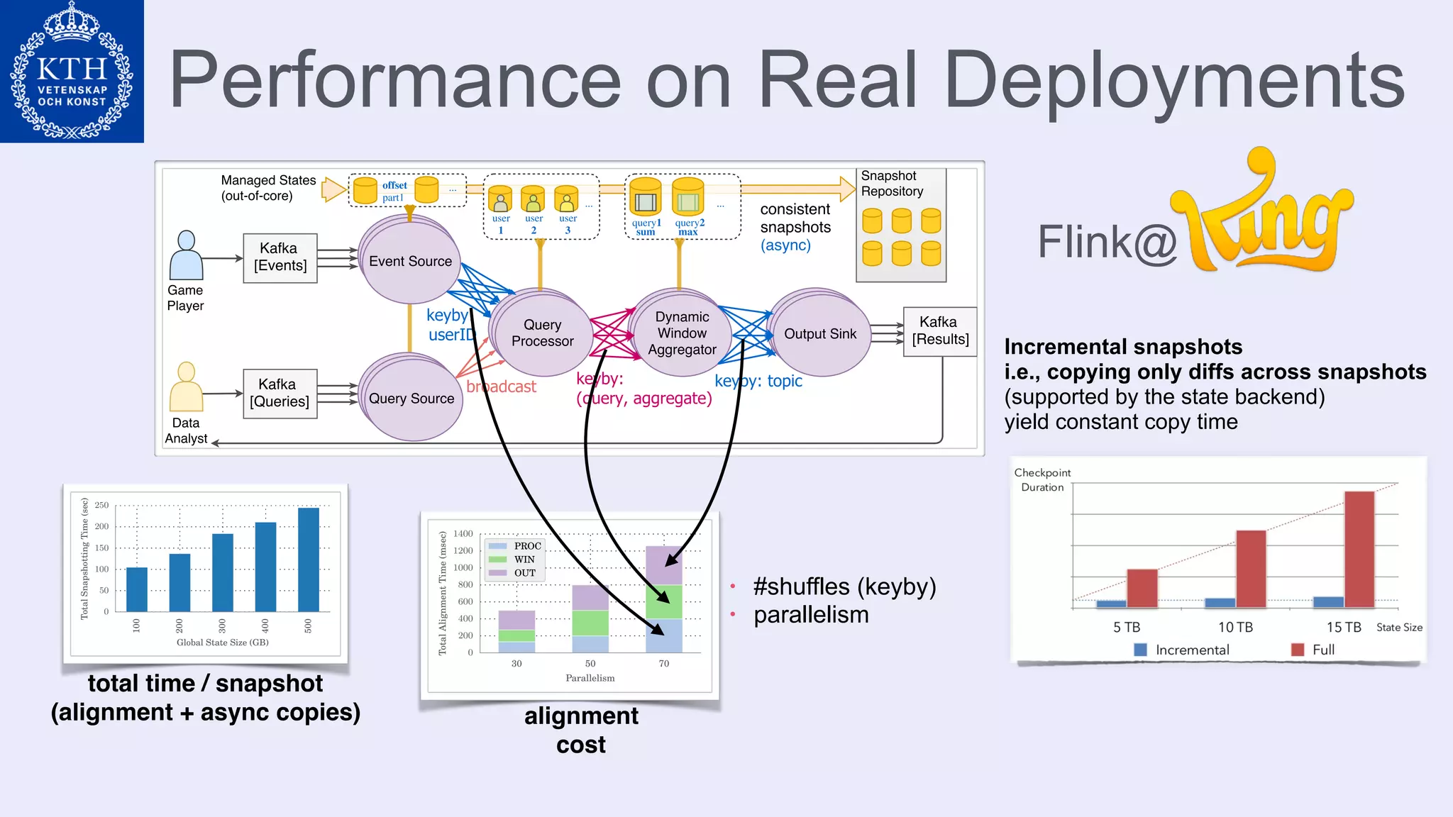 Performance on Real Deployments
30 50 70
Parallelism
0
200
400
600
800
1000
1200
1400
TotalAlignmentTime(msec)
PROC
WIN
OUT
alignment
cost
100
200
300
400
500
Global State Size (GB)
0
50
100
150
200
250
TotalSnapshottingTime(sec)
total time / snapshot
(alignment + async copies)
• #shuffles (keyby)
• parallelism
Incremental snapshots
i.e., copying only diffs across snapshots
(supported by the state backend)
yield constant copy time
Flink@
 
