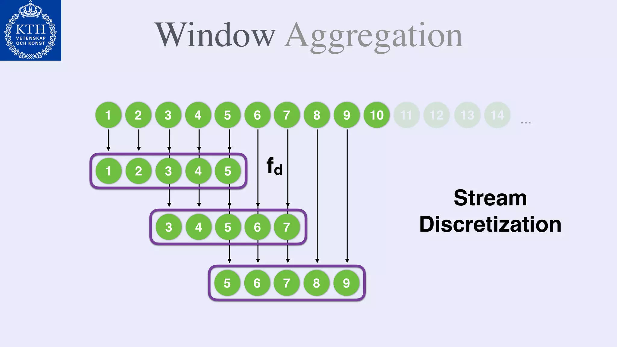 1 2 3 4 5 6 7 8 9 10 11 12 13 14 …
1 2 3 4 5
3 4 5 6 7
5 6 7 8 9
Stream
Discretization
fd
Window Aggregation
 