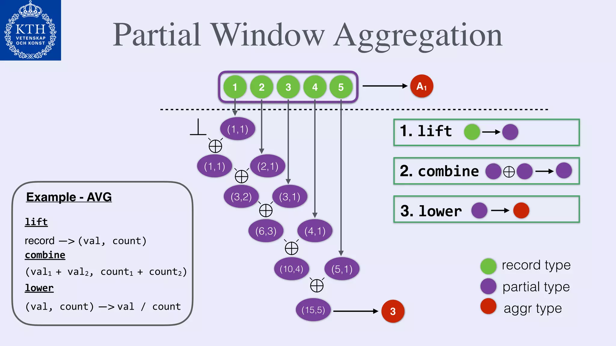 Partial Window Aggregation
lift
record —> (val,	count)
combine
(val1	+	val2,	count1	+	count2)	
lower
(val,	count) —> val	/	count	
1 2 3 4 5
1. lift
3. lower
A1
M (2,1)(1,1)
2. combine
M
M
M
M
M
3
record type
partial type
aggr type
?
Example - AVG (3,2)
(1,1)
(3,1)
(6,3) (4,1)
(10,4) (5,1)
(15,5)
 