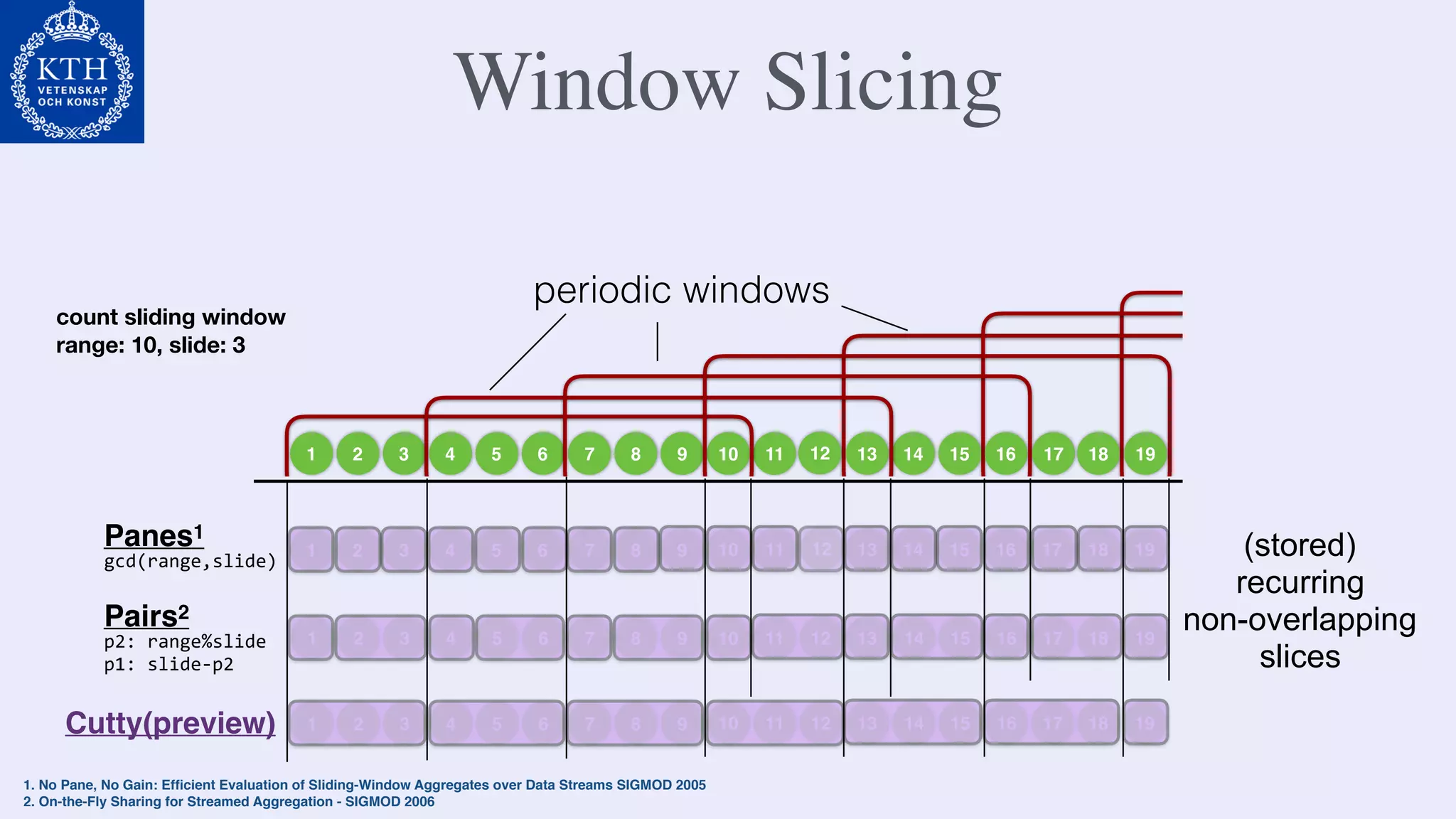 Window Slicing
1 2 3 4 5 6 7 8 9 10 11
12
13 14 15 16 17 18 19
1 2 3 4 5 6 7 8 9 10 11 13 14 15 16 17 18 19
Panes1
gcd(range,slide)
1 2 3 4 5 6 7 8 9 10 11 12 13 14 15 16 17 18 19
Pairs2
p2:	range%slide	
p1:	slide-p2
12
periodic windows
1 2 3 4 5 6 7 8 9 10 11 12 13 14 15 16 17 18 19Cutty(preview)
(stored)
recurring
non-overlapping
slices
1. No Pane, No Gain: Efﬁcient Evaluation of Sliding-Window Aggregates over Data Streams SIGMOD 2005
2. On-the-Fly Sharing for Streamed Aggregation - SIGMOD 2006
count sliding window
range: 10, slide: 3
 