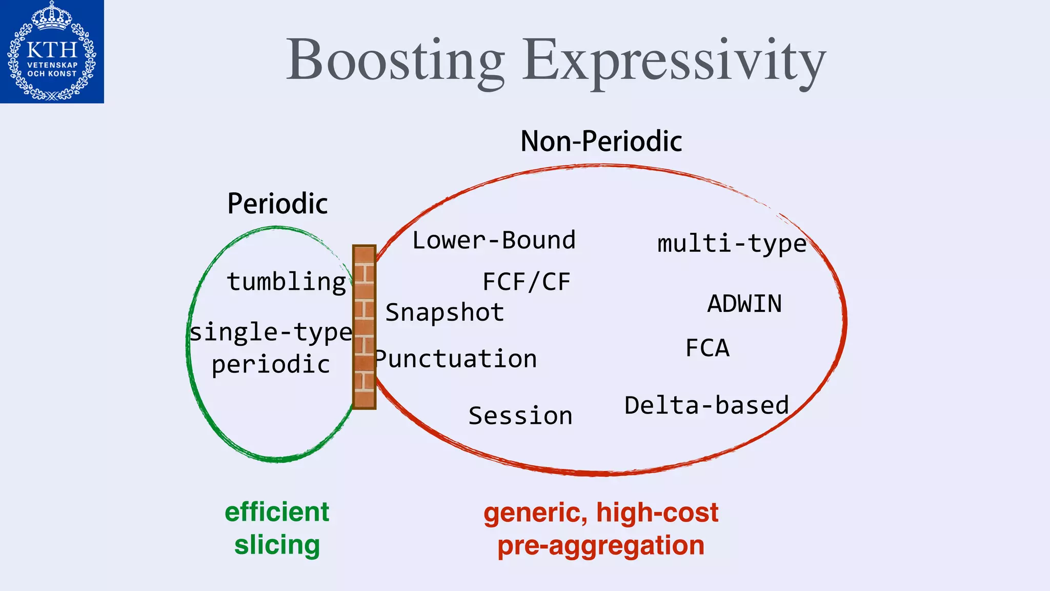 Boosting Expressivity
tumbling
single-type	
periodic Punctuation
Snapshot
FCF/CF
Lower-Bound
Session
multi-type	
ADWIN
Delta-based
FCA
efﬁcient
slicing
generic, high-cost
pre-aggregation
Periodic
Non-Periodic
 