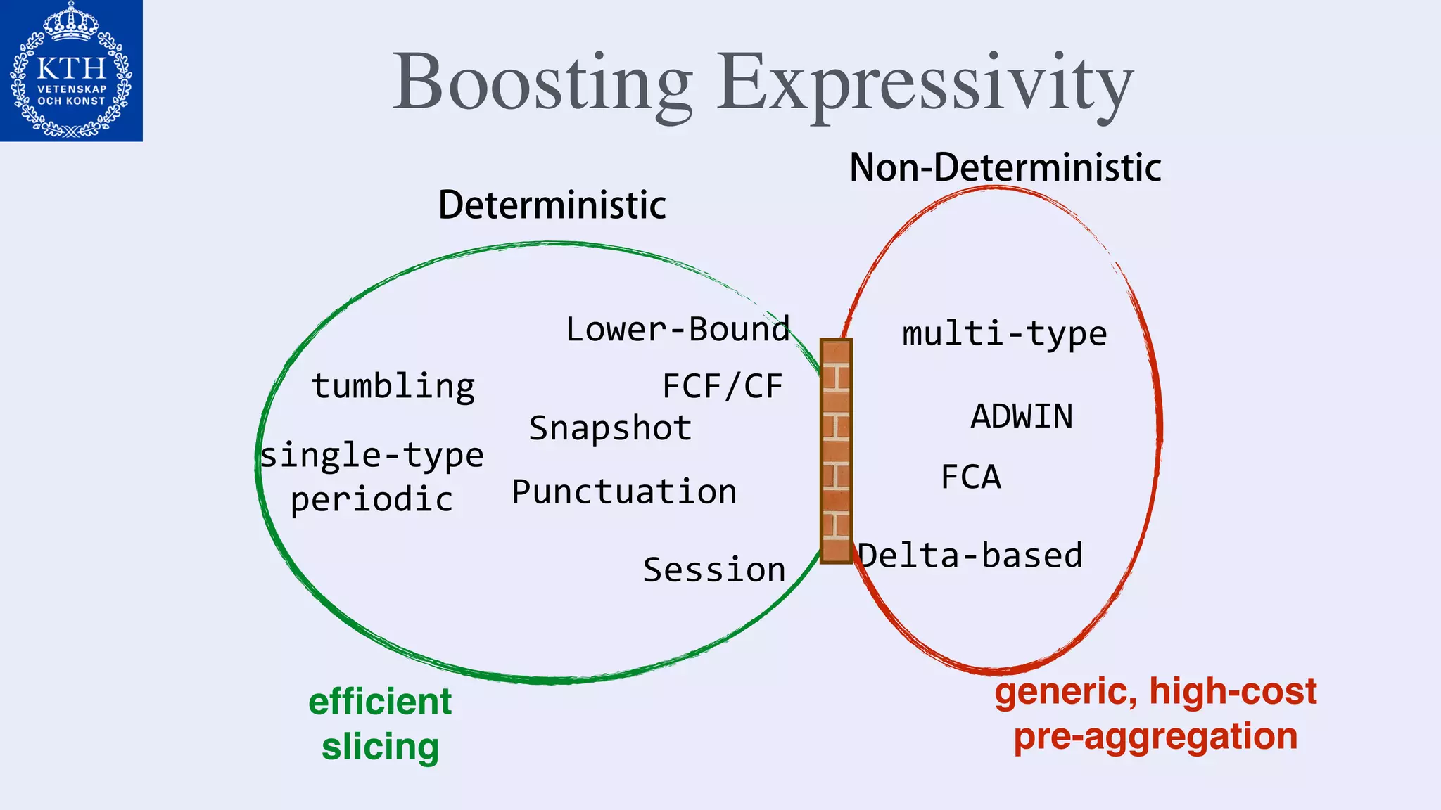 tumbling
single-type	
periodic Punctuation
Snapshot
FCF/CF
Lower-Bound
Session
multi-type	
ADWIN
Delta-based
FCA
efﬁcient
slicing
generic, high-cost
pre-aggregation
Non-Deterministic
Deterministic
Boosting Expressivity
 