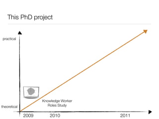 This PhD project


practical




                     Knowledge Worker
theoretical             Roles Study

              2009       2010           2011
 