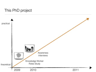 This PhD project


practical




                                Awareness
                                interviews

                     Knowledge Worker
theoretical             Roles Study

              2009       2010                2011
 