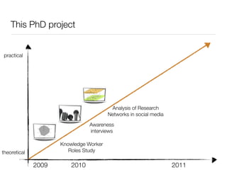 This PhD project


practical




                              consolidated artefact network




                              consolidated social network




                                                               Analysis of Research
                                                              Networks in social media

                                           Awareness
                                           interviews

                     Knowledge Worker
theoretical             Roles Study

              2009       2010                                                            2011
 