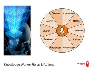Tracker   Controller


                           Solver                    Helper



                        Sharer                           Learner


                         Retriever                   Linker


                                 Organizer Networker




Knowledge Worker Roles & Actions
 