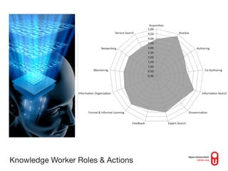 Knowledge Worker Roles & Actions
 