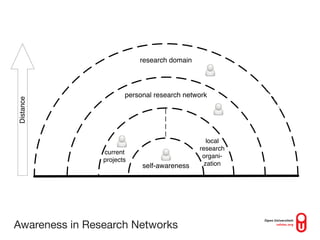 research domain
                                                 current
                                                projects
                                            local research
                                             organization
                       personal research network
Distance




                               current
                               projects
                                             self-awareness

                                                 local
                                               research
                current
                                                organi-
                projects
                            self-awareness      zation




Awareness in Research Networks
 