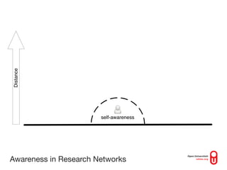 Distance




                       self-awareness




Awareness in Research Networks
 