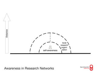 Distance




                              current
                              projects


                                              local
                                            research
                current
                                             organi-
                projects
                           self-awareness    zation




Awareness in Research Networks
 