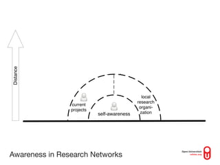 Distance




                              current
                              projects


                                              local
                                            research
                current
                                             organi-
                projects
                           self-awareness    zation




Awareness in Research Networks
 