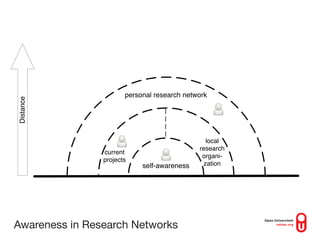personal research network
Distance




                               current
                               projects
                                             self-awareness

                                                 local
                                               research
                current
                                                organi-
                projects
                            self-awareness      zation




Awareness in Research Networks
 