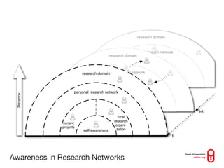 research domain


                                                     personal research network
                                          research domain

                                                         local research
                                                          organization
                                   personal research network
                        research domain
                                              current
                                             projects    self-awareness
                                         local research
                                          organization
                    personal research network
 Distance




                            current
                            projects
                                          self-awareness
                                                                                 t-1
                                              local
                                            research
             current
                                             organi-
             projects
                         self-awareness      zation
                                                                             t




Awareness in Research Networks
 