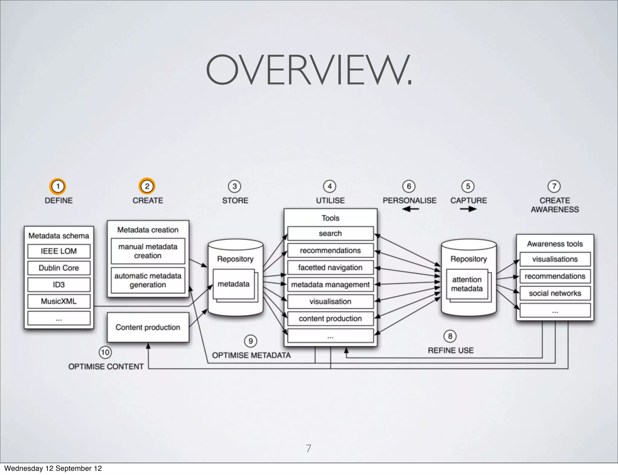 OVERVIEW.




                                7
Wednesday 12 September 12
 