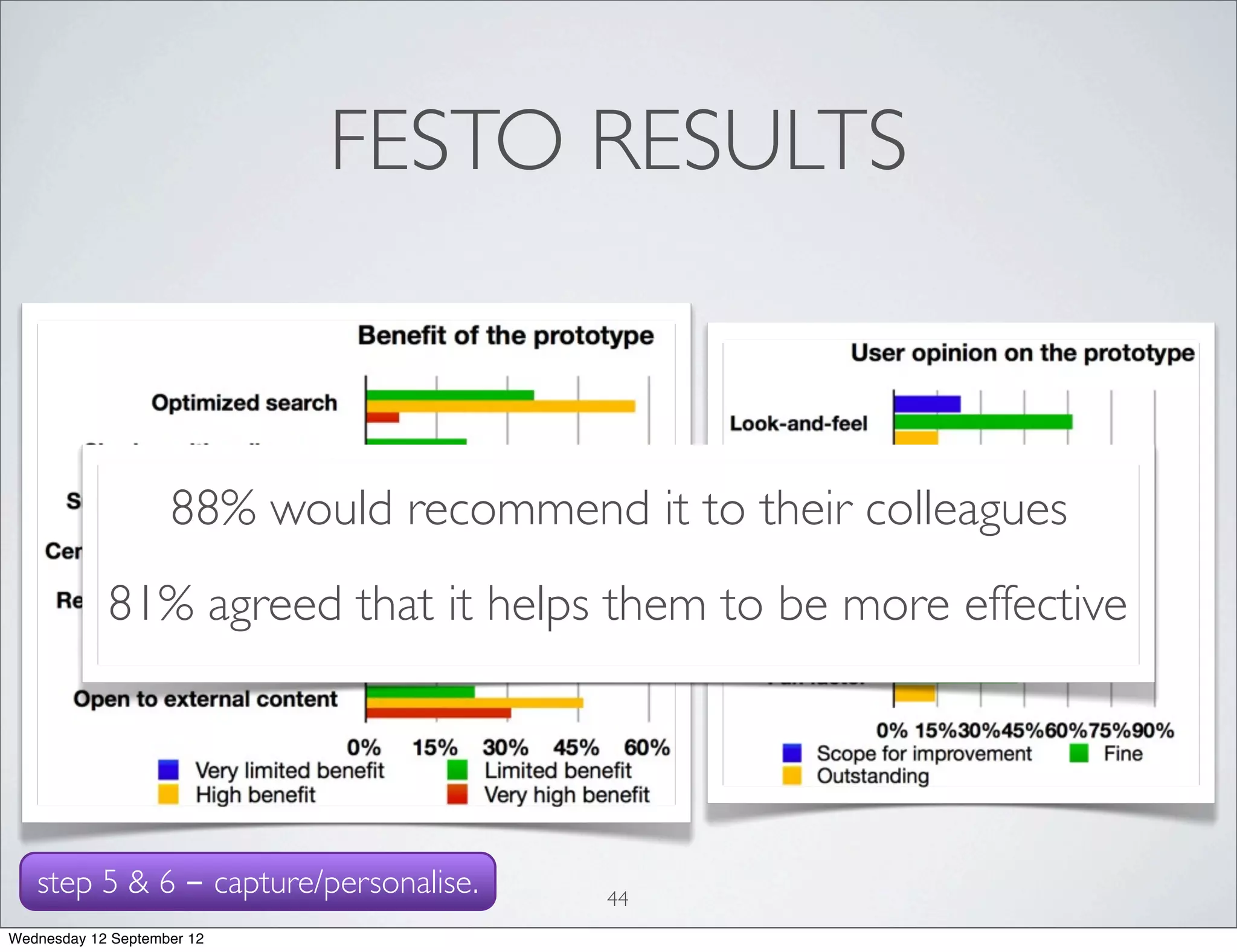 FESTO RESULTS



                    88% would recommend it to their colleagues
            81% agreed that it helps them to be more effective




   step 5 & 6 - capture/personalise.    44
Wednesday 12 September 12
 