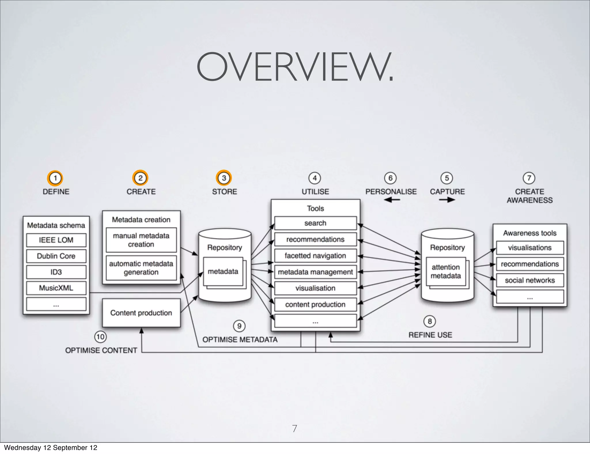 OVERVIEW.




                                7
Wednesday 12 September 12
 