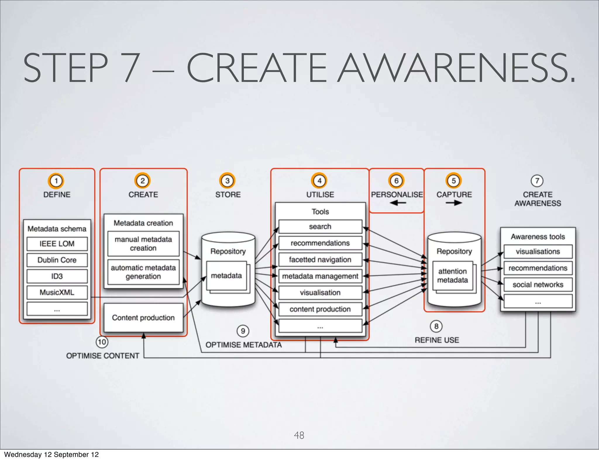 STEP 7 – CREATE AWARENESS.




                            48
Wednesday 12 September 12
 
