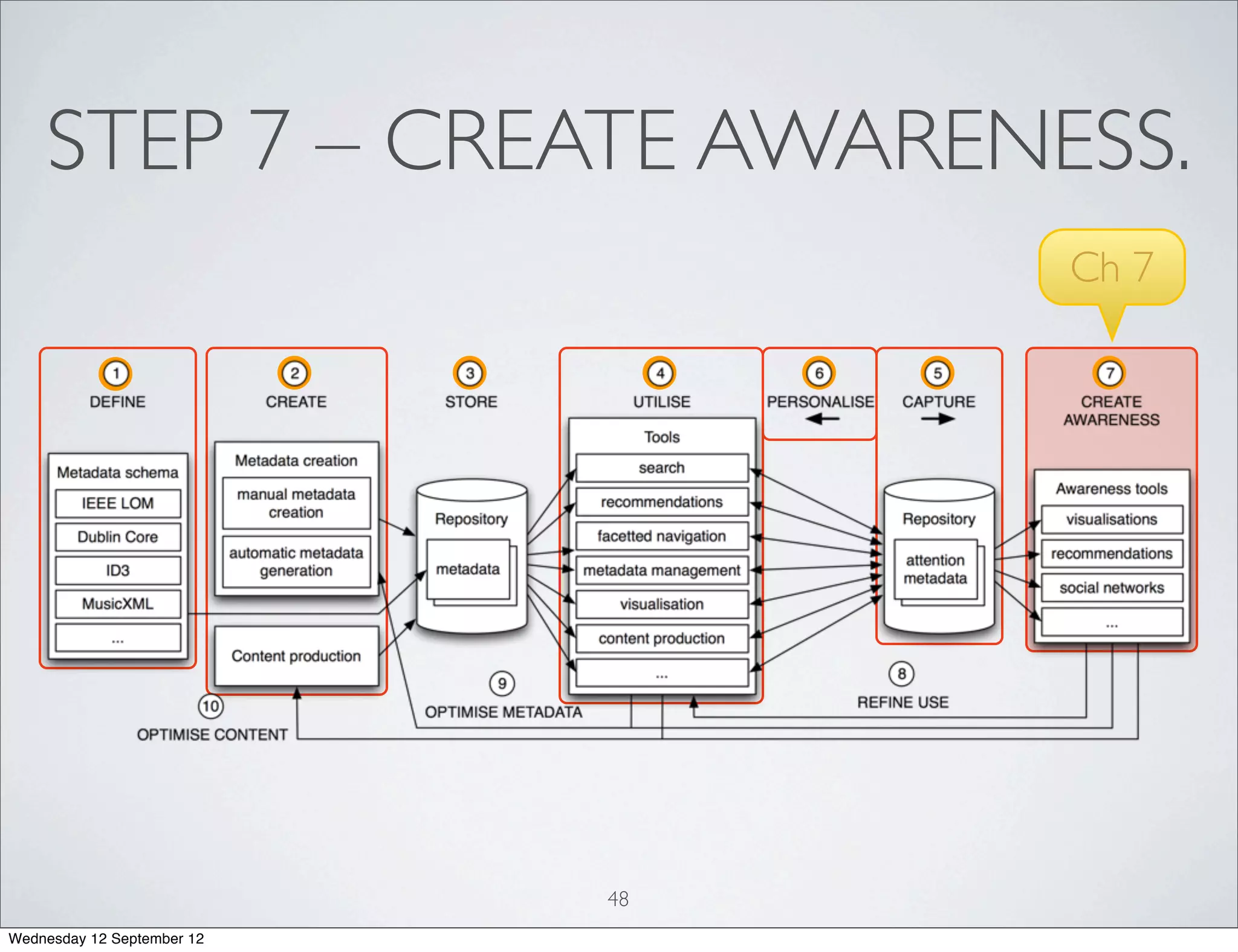 STEP 7 – CREATE AWARENESS.
                                 Ch 7




                            48
Wednesday 12 September 12
 