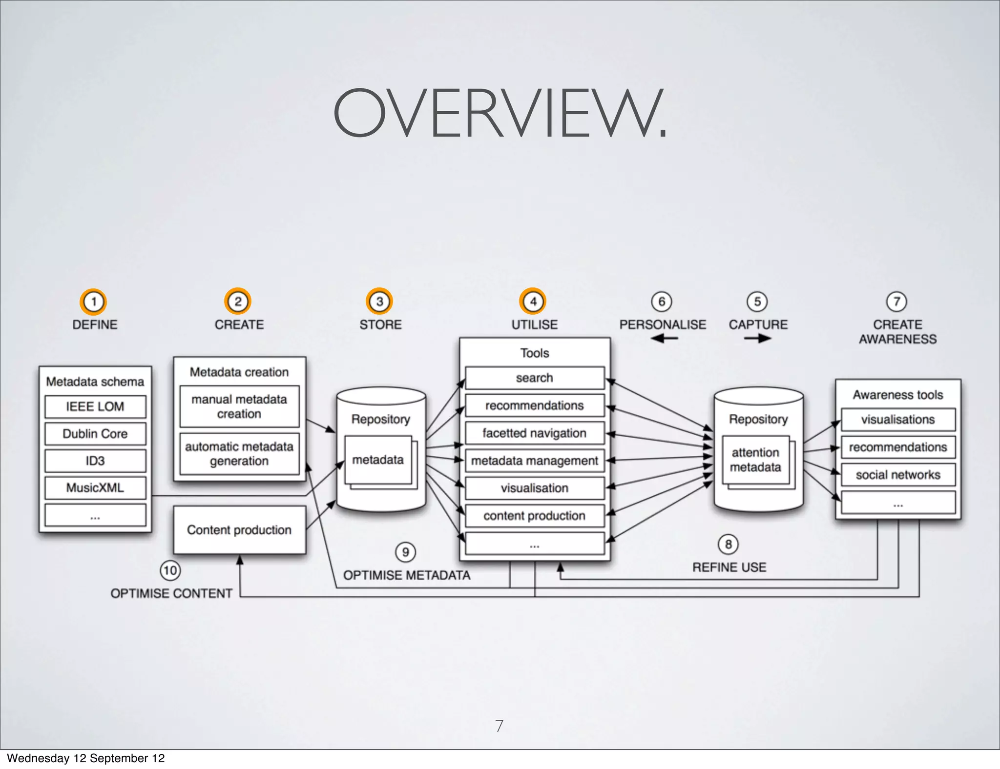 OVERVIEW.




                                7
Wednesday 12 September 12
 