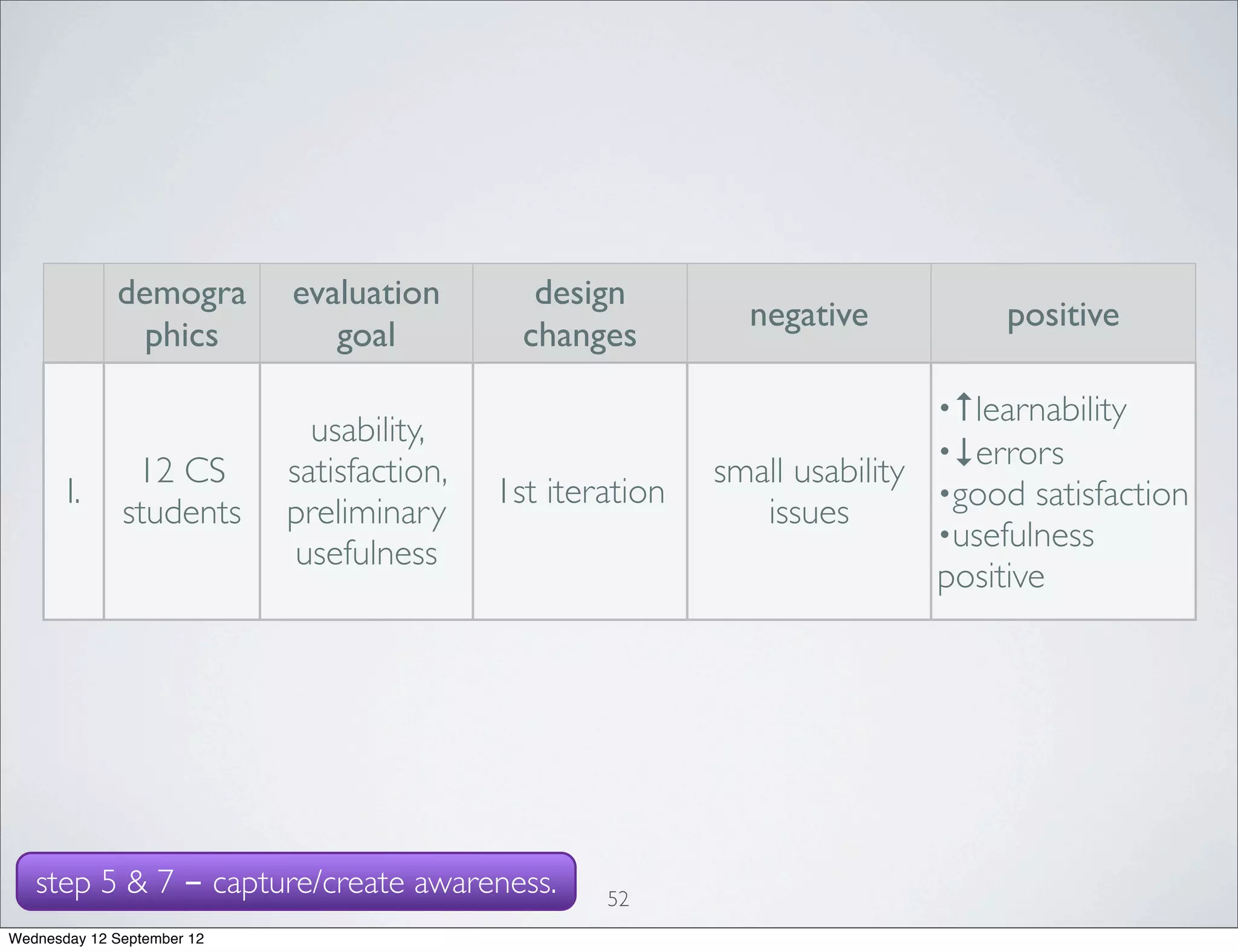 demogra        evaluation         design
                                                              negative             positive
               phics           goal           changes
                                                                              •↑learnability
                              usability,
                                                                              •↓errors
               12 CS        satisfaction,                   small usability
       I.                                   1st iteration                     •good satisfaction
              students      preliminary                        issues
                                                                              •usefulness
                             usefulness
                                                                              positive




   step 5 & 7 - capture/create awareness.           52
Wednesday 12 September 12
 