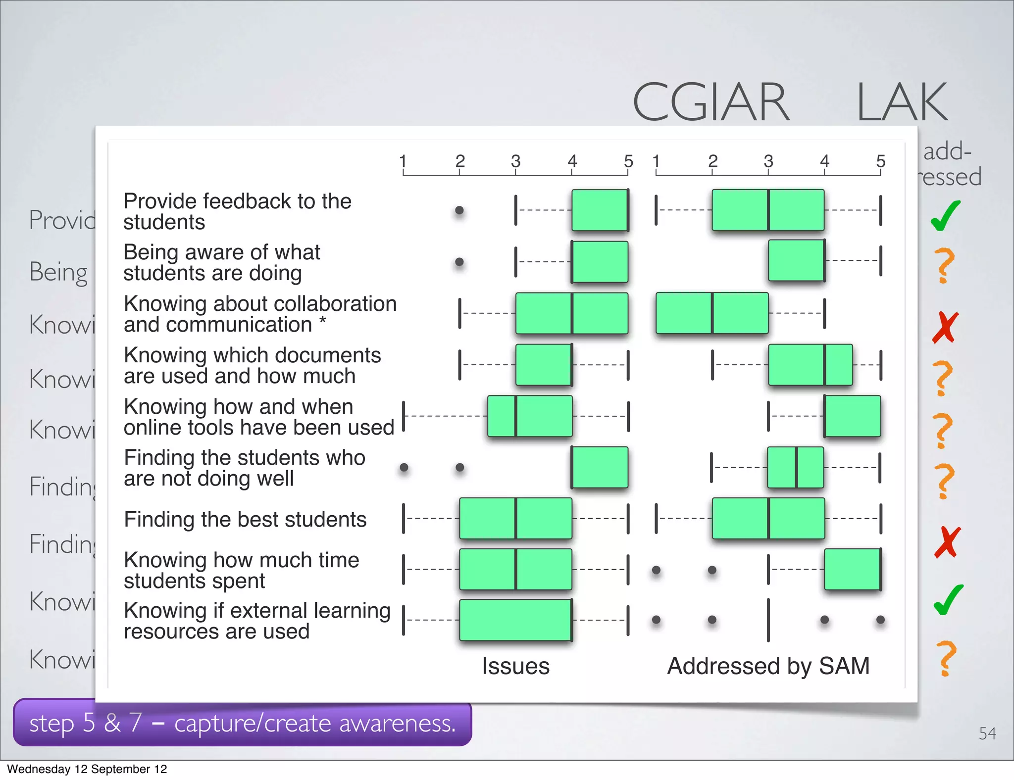 CGIAR              LAK
                                              1   2   3   4   issue for2 add- issue for add-
                                                               5 1         3    4    5
                                                               teacher ressed teacher ressed
            Provide feedback to the
   Provide feedback to the students
            students                                            ✔       ?       ✔      ✔
            Being aware of what
   Being aware of whatdoing
            students are students are doing                     ✔       ✔       ✔      ?
                                                                        ✗              ✗
            Knowing about collaboration
   Knowing and communication * and communication
             about collaboration                                ✔               ✔
                                                                                       ?
            Knowing which documents
   Knowing are used and how much used and how much
             which documents are                                ✔       ✔       ✔
                                                                ?               ✗      ?
            Knowing how and when
   Knowing online and whenbeen used have been used
             how tools have online tools                                ✔
            Finding the students who
            are not doing well
   Finding the students who are not doing well                  ✔       ?       ✔      ?
                  Finding the best students
   Finding the best students
           Knowing how much time
                                                                ?       ? ?             ✗
                                                                ?       ✔ ?
           students spent
   Knowing Knowing if externalstudents
            how much time learning            spent                                    ✔
                                                                        ? ?             ?
           resources are used
   Knowing if external learning resources areIssues
                                              used              ✔Addressed by SAM

   step 5 & 7 - capture/create awareness.                                                   54
Wednesday 12 September 12
 