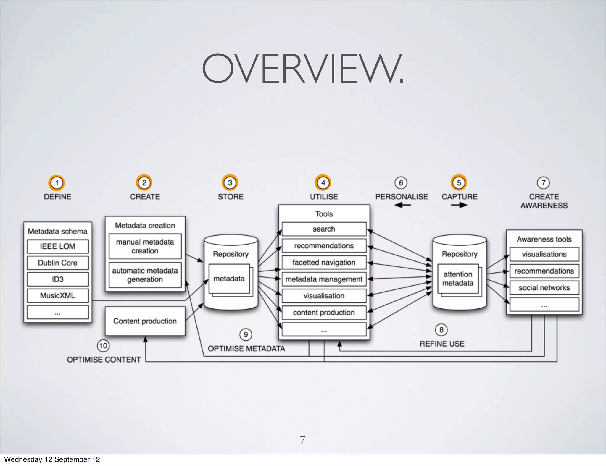 OVERVIEW.




                                7
Wednesday 12 September 12
 