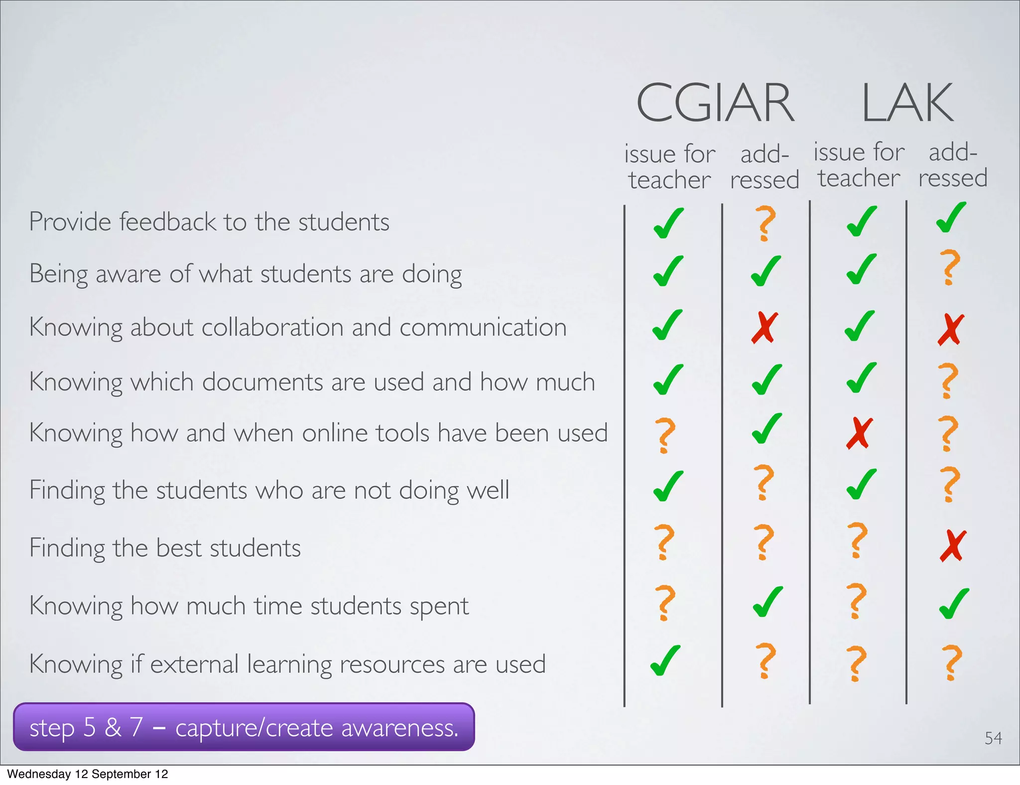CGIAR              LAK
                                                      issue for add- issue for add-
                                                       teacher ressed teacher ressed
   Provide feedback to the students                     ✔       ?       ✔      ✔
   Being aware of what students are doing               ✔       ✔       ✔      ?
   Knowing about collaboration and communication        ✔       ✗       ✔      ✗
   Knowing which documents are used and how much        ✔       ✔       ✔      ?
   Knowing how and when online tools have been used     ?       ✔       ✗      ?
   Finding the students who are not doing well          ✔       ?       ✔      ?
   Finding the best students                            ?       ? ?             ✗
   Knowing how much time students spent                 ?       ✔ ?            ✔
   Knowing if external learning resources are used      ✔       ? ?             ?
   step 5 & 7 - capture/create awareness.                                           54
Wednesday 12 September 12
 