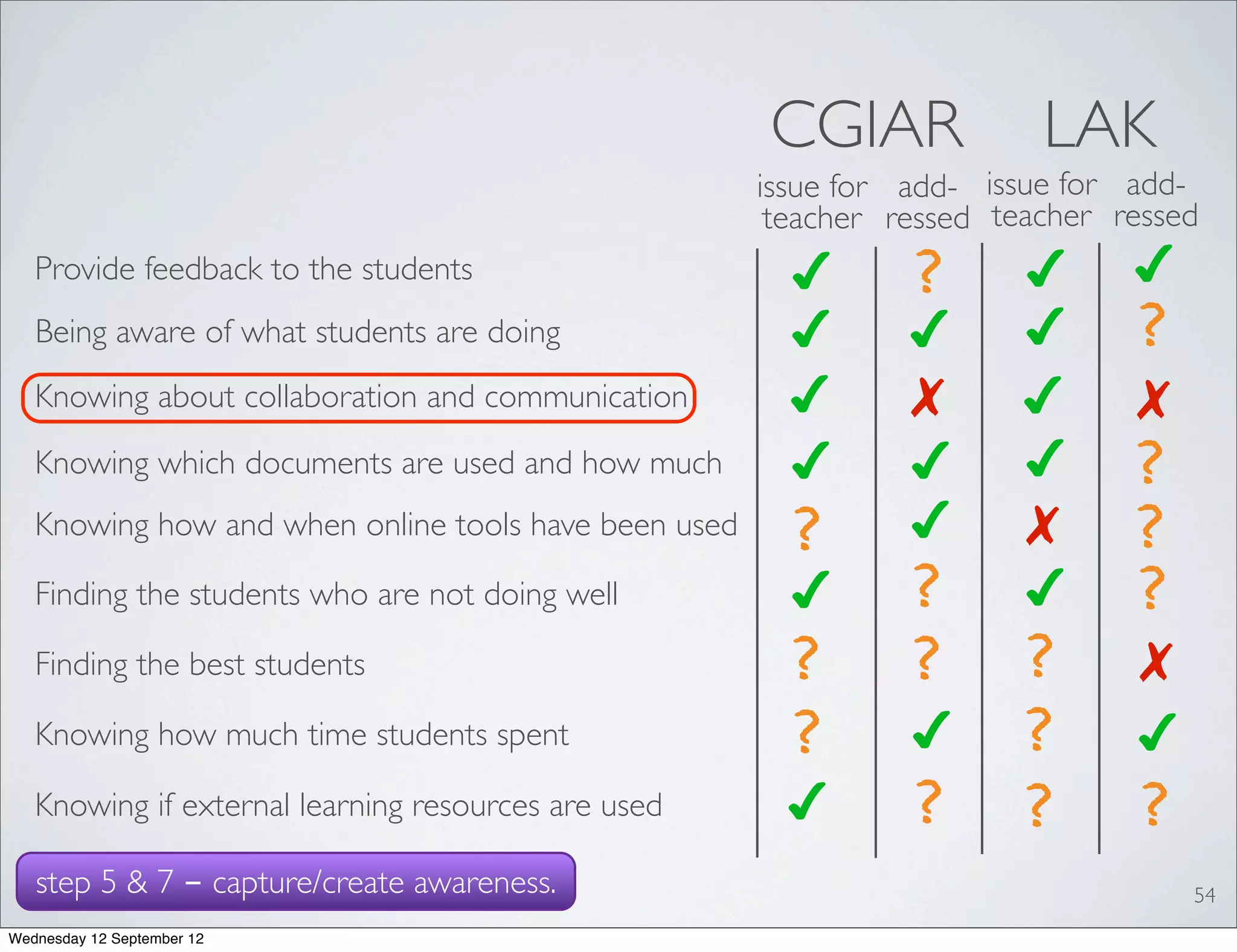 CGIAR              LAK
                                                      issue for add- issue for add-
                                                       teacher ressed teacher ressed
   Provide feedback to the students                     ✔       ?       ✔      ✔
   Being aware of what students are doing               ✔       ✔       ✔      ?
   Knowing about collaboration and communication        ✔       ✗       ✔      ✗
   Knowing which documents are used and how much        ✔       ✔       ✔      ?
   Knowing how and when online tools have been used     ?       ✔       ✗      ?
   Finding the students who are not doing well          ✔       ?       ✔      ?
   Finding the best students                            ?       ? ?             ✗
   Knowing how much time students spent                 ?       ✔ ?            ✔
   Knowing if external learning resources are used      ✔       ? ?             ?
   step 5 & 7 - capture/create awareness.                                           54
Wednesday 12 September 12
 