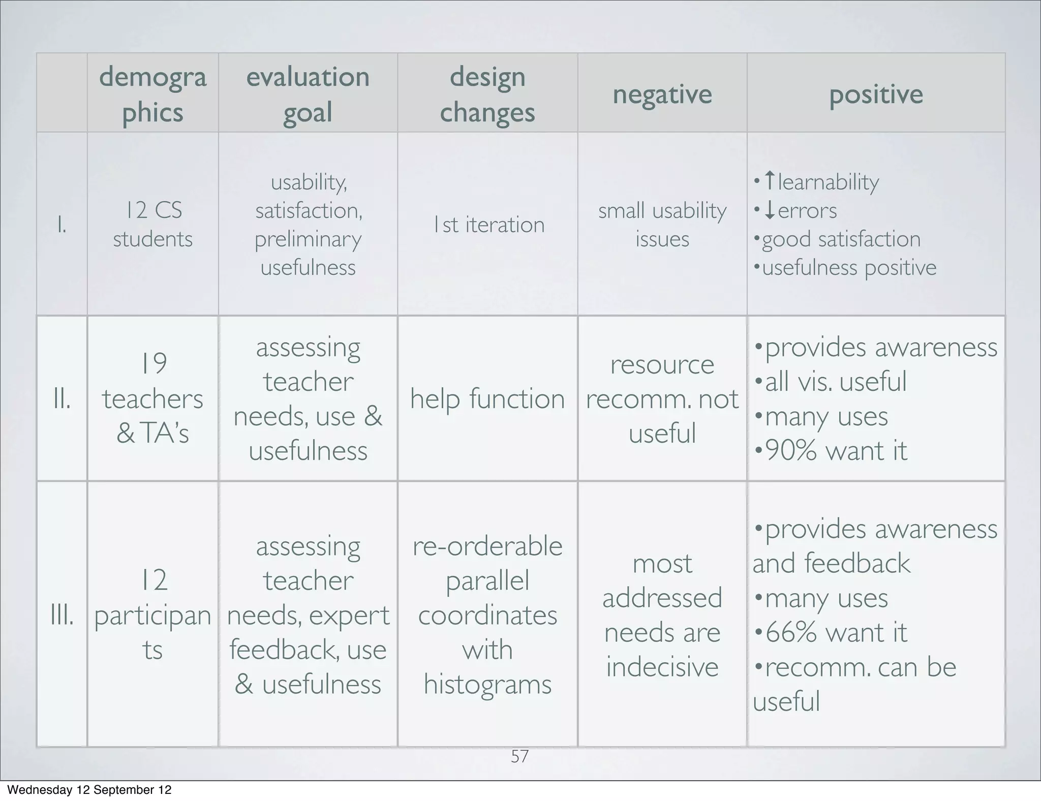 demogra        evaluation        design
                                                             negative                 positive
               phics           goal          changes

                              usability,                                      •↑learnability
                 12 CS      satisfaction,                   small usability   •↓errors
       I.                                   1st iteration
                students    preliminary                        issues         •good satisfaction
                             usefulness                                       •usefulness positive



                         assessing                                            •provides awareness
                 19                                 resource
                          teacher                                             •all vis. useful
      II.     teachers              help function recomm. not
                       needs, use &                                           •many uses
               & TA’s                                 useful
                        usefulness                                            •90% want it


                                                                              •provides awareness
                        assessing   re-orderable
                                                              most            and feedback
              12         teacher       parallel
                                                            addressed         •many uses
      III. participan needs, expert coordinates
                                                            needs are         •66% want it
               ts     feedback, use     with
                                                            indecisive        •recomm. can be
                       & usefulness histograms
                                                                              useful
                                                     57
Wednesday 12 September 12
 