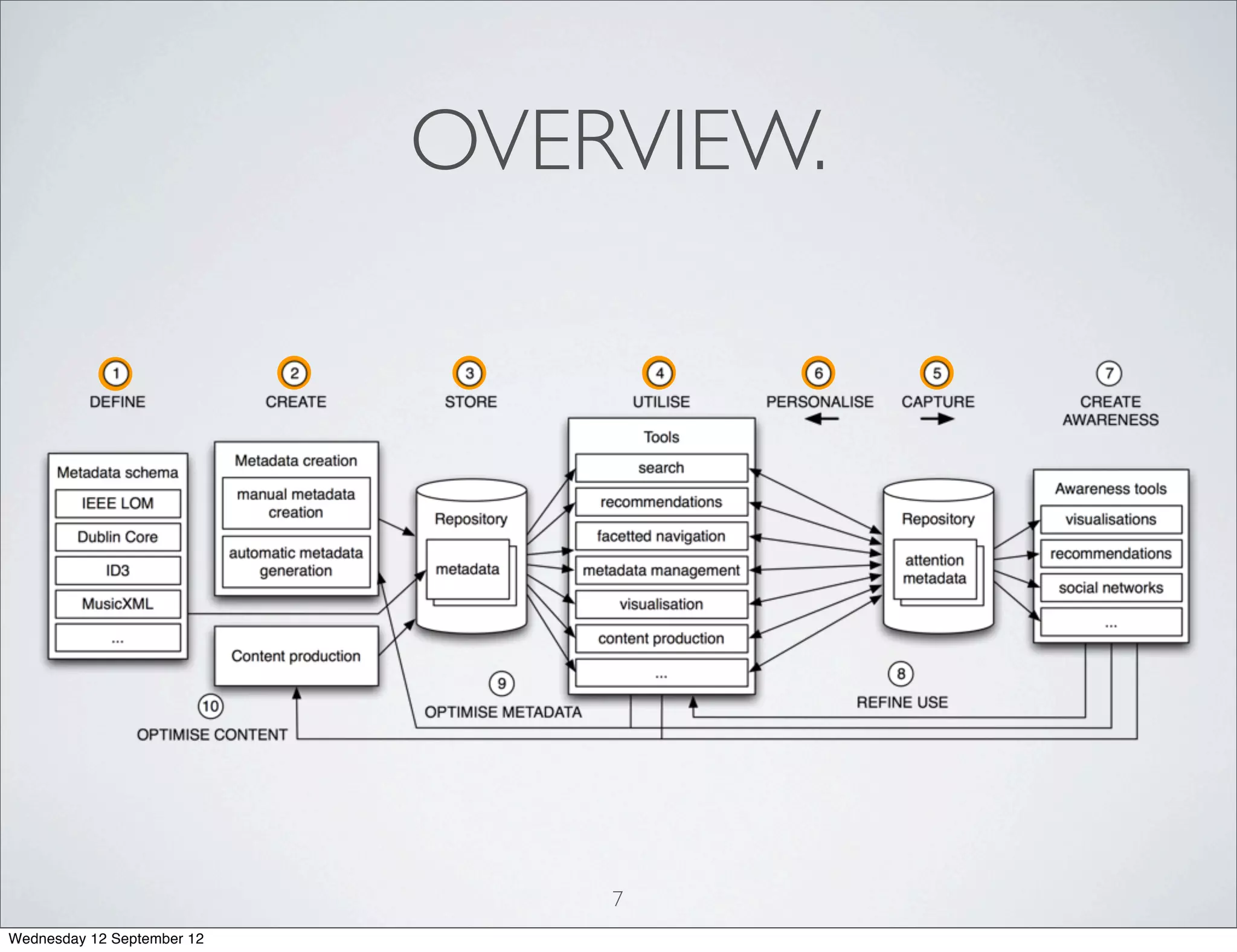 OVERVIEW.




                                7
Wednesday 12 September 12
 
