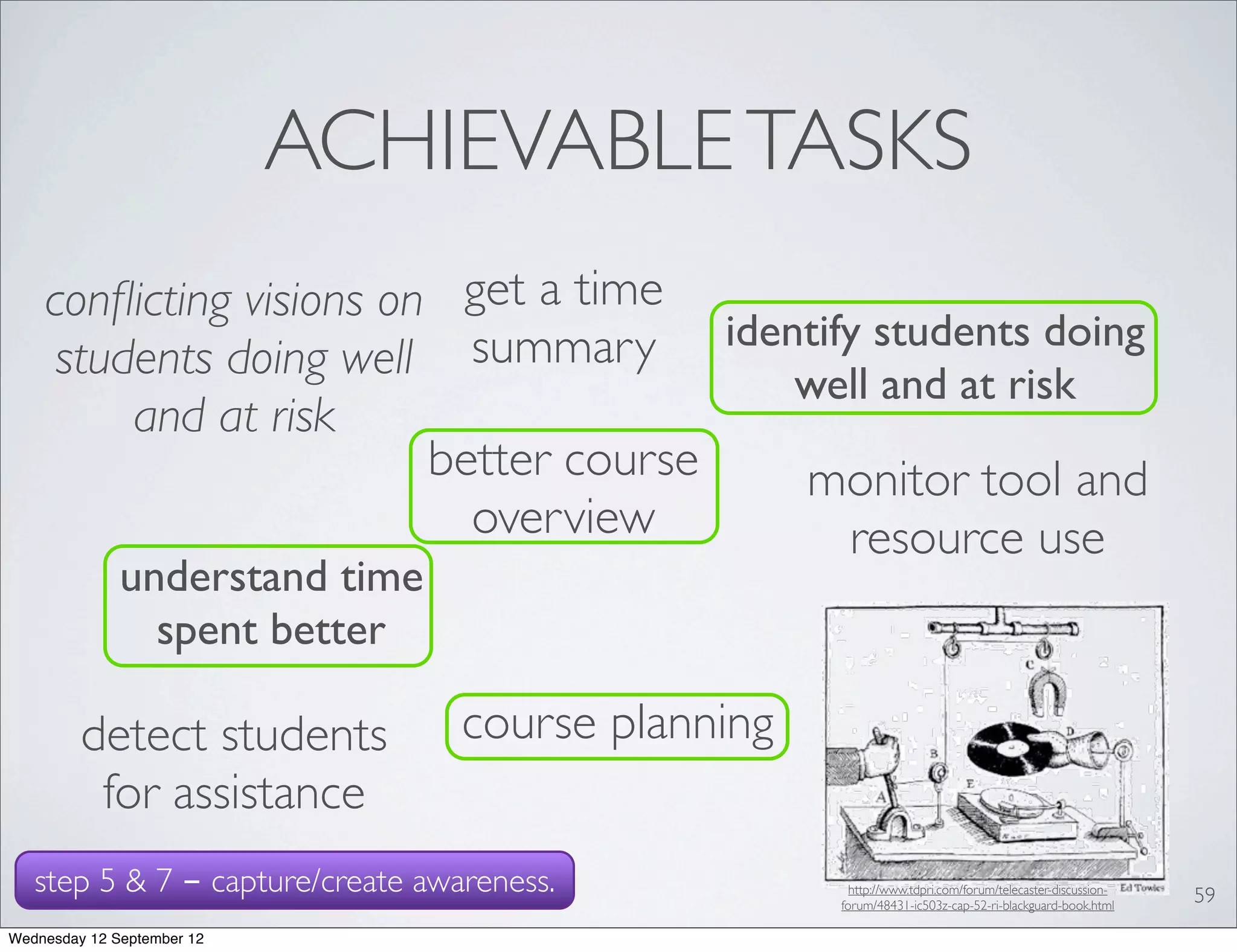 ACHIEVABLE TASKS
    conﬂicting visions on get a time
                                       identify students doing
     students doing well summary           well and at risk
         and at risk
                         better course     monitor tool and
                           overview           resource use
              understand time
                spent better

         detect students          course planning
          for assistance
   step 5 & 7 - capture/create awareness.             http://www.tdpri.com/forum/telecaster-discussion-
                                                                                                          59
                                                    forum/48431-ic503z-cap-52-ri-blackguard-book.html

Wednesday 12 September 12
 