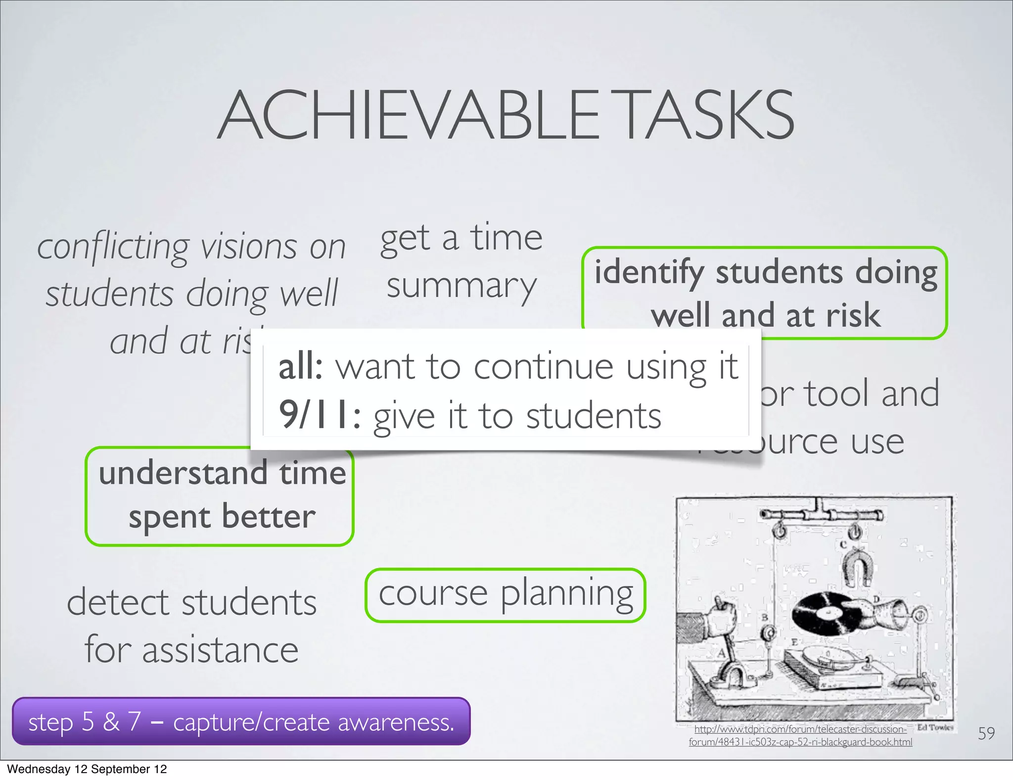 ACHIEVABLE TASKS
    conﬂicting visions on get a time
                                          identify students doing
     students doing well summary              well and at risk
         and at risk
                     all: want tocourse using it
                           better continue monitor tool and
                     9/11: give it to students
                             overview            resource use
              understand time
                spent better

         detect students          course planning
          for assistance
   step 5 & 7 - capture/create awareness.             http://www.tdpri.com/forum/telecaster-discussion-
                                                                                                          59
                                                    forum/48431-ic503z-cap-52-ri-blackguard-book.html

Wednesday 12 September 12
 