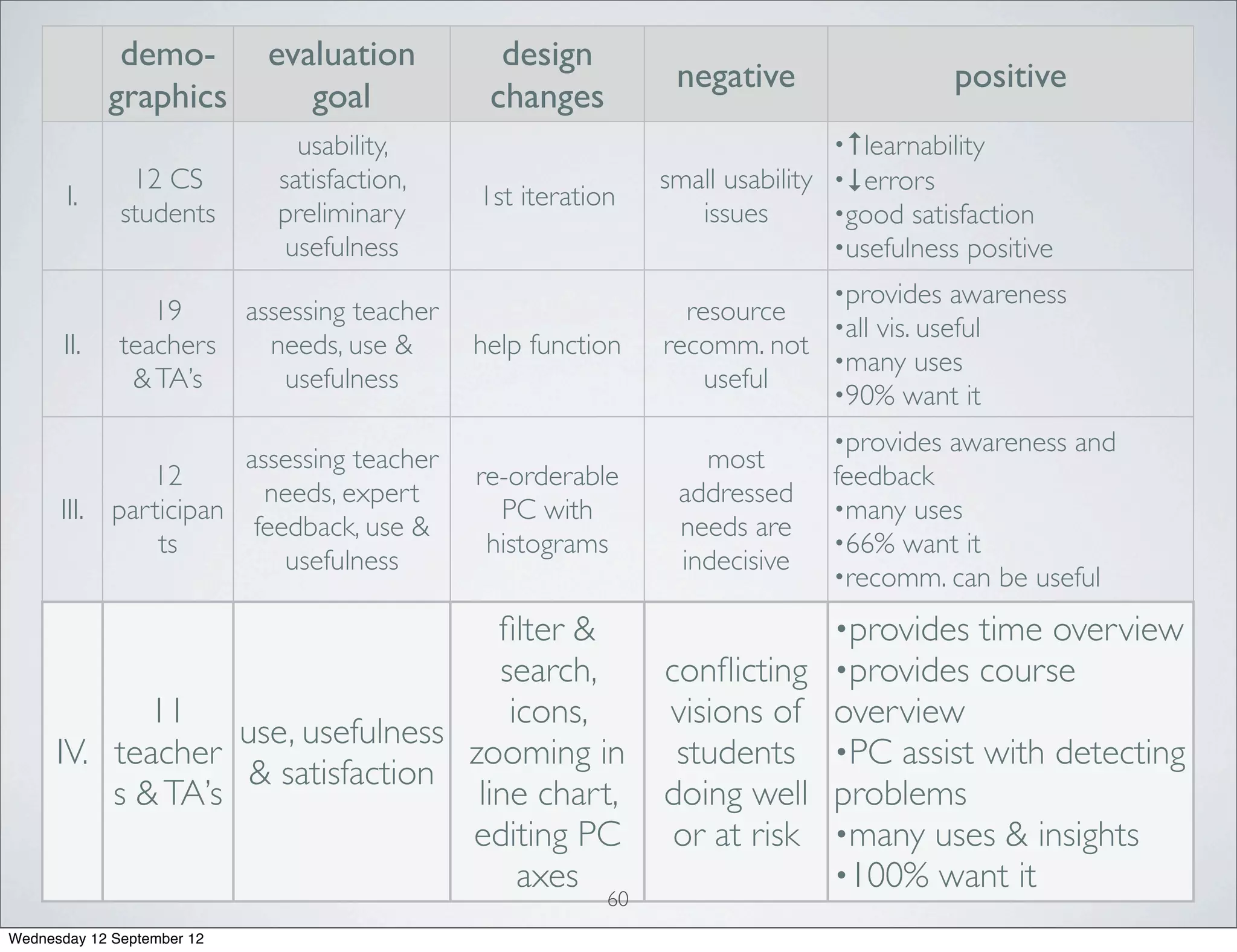 demo-          evaluation           design
                                                                  negative                 positive
             graphics           goal             changes
                                usability,                                       •↑learnability
               12 CS          satisfaction,                      small usability •↓errors
       I.                                       1st iteration
              students        preliminary                           issues       •good satisfaction
                               usefulness                                        •usefulness positive
                                                                                •provides awareness
                 19         assessing teacher                      resource
                                                                                •all vis. useful
       II.    teachers        needs, use &      help function    recomm. not
                                                                                •many uses
               & TA’s          usefulness                            useful
                                                                                •90% want it
                                                                                •provides awareness and
                      assessing teacher                             most
              12                                re-orderable                    feedback
                        needs, expert                             addressed
      III. participan                             PC with                       •many uses
                       feedback, use &                            needs are
               ts                                histograms                     •66% want it
                          usefulness                              indecisive
                                                                                •recomm. can be useful

                                      ﬁlter &                               •provides time overview
                                      search,                    conﬂicting •provides course
             11                        icons,                    visions of     overview
                   use, usefulness
      IV. teacher                  zooming in                     students      •PC assist with detecting
                    & satisfaction
          s & TA’s                  line chart,                  doing well     problems
                                   editing PC                    or at risk     •many uses & insights
                                        axes                                    •100% want it
                                                            60
Wednesday 12 September 12
 