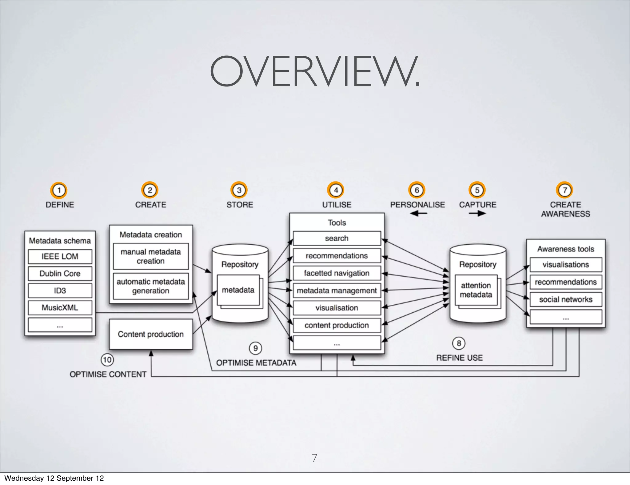 OVERVIEW.




                                7
Wednesday 12 September 12
 