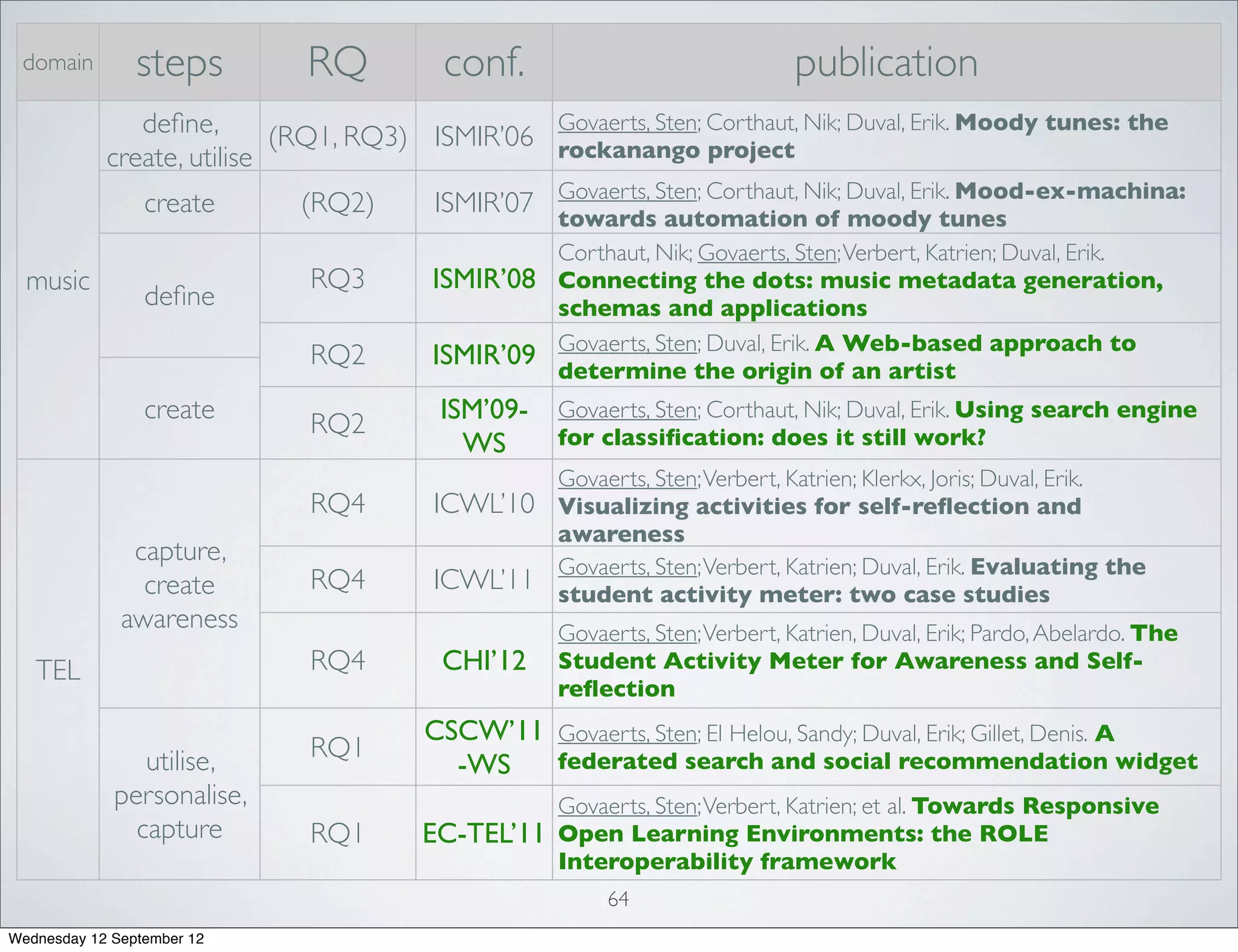 domain         steps         RQ          conf.                               publication
               deﬁne,                           Govaerts, Sten; Corthaut, Nik; Duval, Erik. Moody tunes: the
                            (RQ1, RQ3) ISMIR’06 rockanango project
            create, utilise
                 create      (RQ2)       ISMIR’07 Govaerts, Sten; Corthaut, Nik; Duval, Erik. Mood-ex-machina:
                                                  towards automation of moody tunes
                                                  Corthaut, Nik; Govaerts, Sten; Verbert, Katrien; Duval, Erik.
  music                       RQ3        ISMIR’08 Connecting the dots: music metadata generation,
                 deﬁne                            schemas and applications

                              RQ2        ISMIR’09 Govaerts, Sten; Duval, Erik. A Web-based approach to
                                                  determine the origin of an artist
                 create                   ISM’09-    Govaerts, Sten; Corthaut, Nik; Duval, Erik. Using search engine
                              RQ2                    for classiﬁcation: does it still work?
                                            WS
                                                 Govaerts, Sten; Verbert, Katrien; Klerkx, Joris; Duval, Erik.
                              RQ4        ICWL’10 Visualizing activities for self-reﬂection and
                                                 awareness
               capture,                                                                         Evaluating the
                create        RQ4        ICWL’11 Govaerts, Sten; Verbert, Katrien; Duval, Erik.studies
                                                 student activity meter: two case
              awareness                              Govaerts, Sten; Verbert, Katrien, Duval, Erik; Pardo, Abelardo. The
   TEL                        RQ4         CHI’12     Student Activity Meter for Awareness and Self-
                                                     reﬂection
                                        CSCW’11 Govaerts, Sten; El Helou, Sandy; Duval, Erik; Gillet, Denis. A
                utilise,      RQ1               federated search and social recommendation widget
                                          -WS
             personalise,                         Govaerts, Sten; Verbert, Katrien; et al. Towards Responsive
               capture        RQ1       EC-TEL’11 Open Learning Environments: the ROLE
                                                  Interoperability framework
                                                          64
Wednesday 12 September 12
 