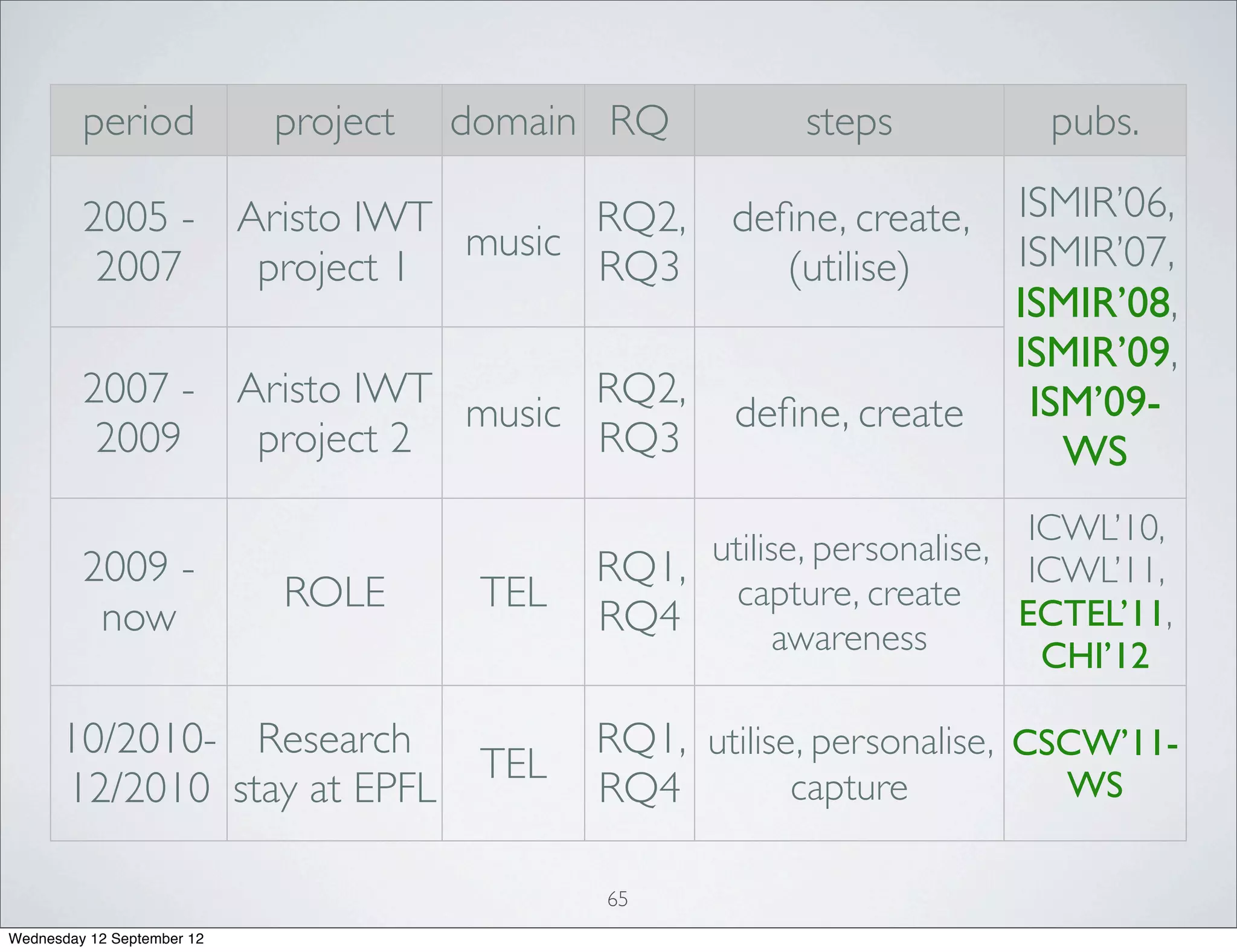 period             project   domain RQ           steps          pubs.

         2005 - Aristo IWT       RQ2,                deﬁne, create,    ISMIR’06,
                           music                                       ISMIR’07,
          2007   project 1       RQ3                    (utilise)
                                                                       ISMIR’08,
                                                                       ISMIR’09,
         2007 - Aristo IWT       RQ2,                                   ISM’09-
                           music                     deﬁne, create
          2009   project 2       RQ3                                      WS
                                                                         ICWL’10,
                                                  utilise, personalise,
         2009 -                              RQ1,                        ICWL’11,
                            ROLE       TEL          capture, create
                                                                        ECTEL’11,
          now                                RQ4        awareness         CHI’12

      10/2010- Research                      RQ1, utilise, personalise, CSCW’11-
                                       TEL                                WS
      12/2010 stay at EPFL                   RQ4         capture

                                             65
Wednesday 12 September 12
 