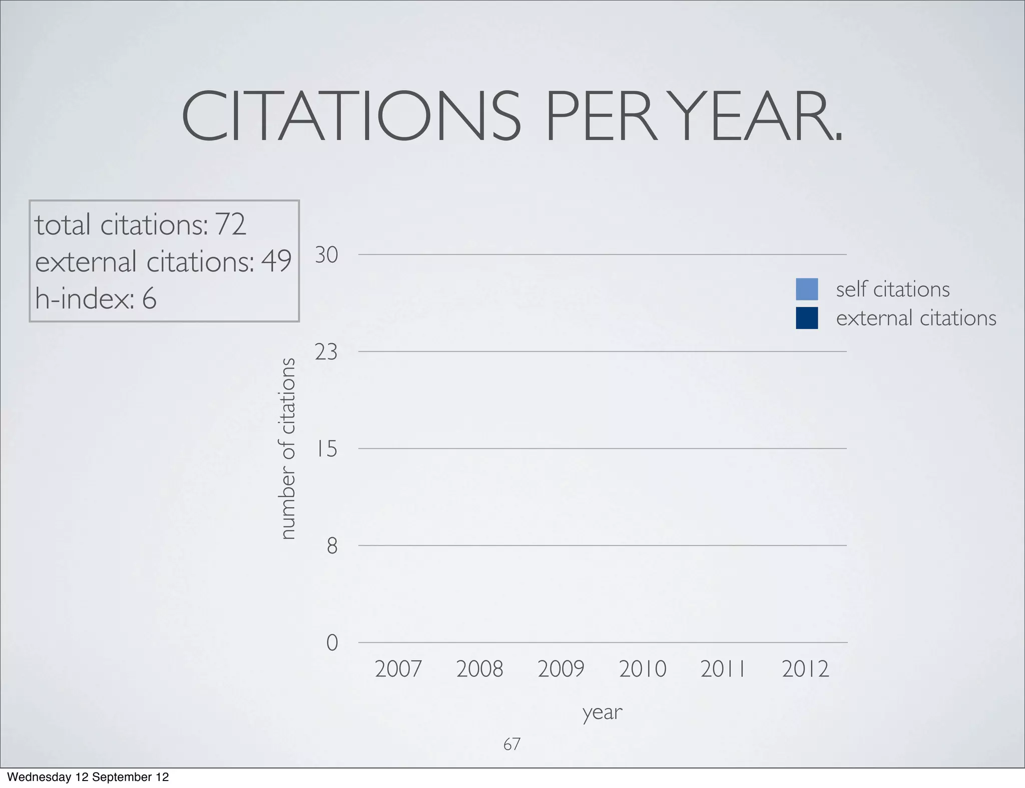 CITATIONS PER YEAR.
    total citations: 72
    external citations: 49                          30
                                                                                                    self citations
    h-index: 6
                                                                                                    external citations
                                                    23
                              number of citations




                                                    15



                                                     8



                                                     0
                                                         2007   2008    2009   2010   2011   2012
                                                                           year
                                                                   67
Wednesday 12 September 12
 