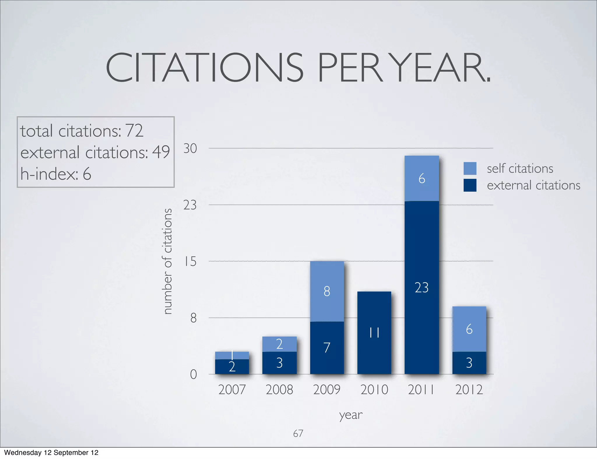 CITATIONS PER YEAR.
    total citations: 72
    external citations: 49                          30
                                                                                                         self citations
    h-index: 6                                                                              6            external citations
                                                    23
                              number of citations




                                                    15

                                                                           8               23

                                                     8
                                                                                      11           6
                                                                 2         7
                                                          1
                                                          2      3                                 3
                                                     0
                                                         2007   2008      2009    2010     2011   2012
                                                                               year
                                                                     67
Wednesday 12 September 12
 
