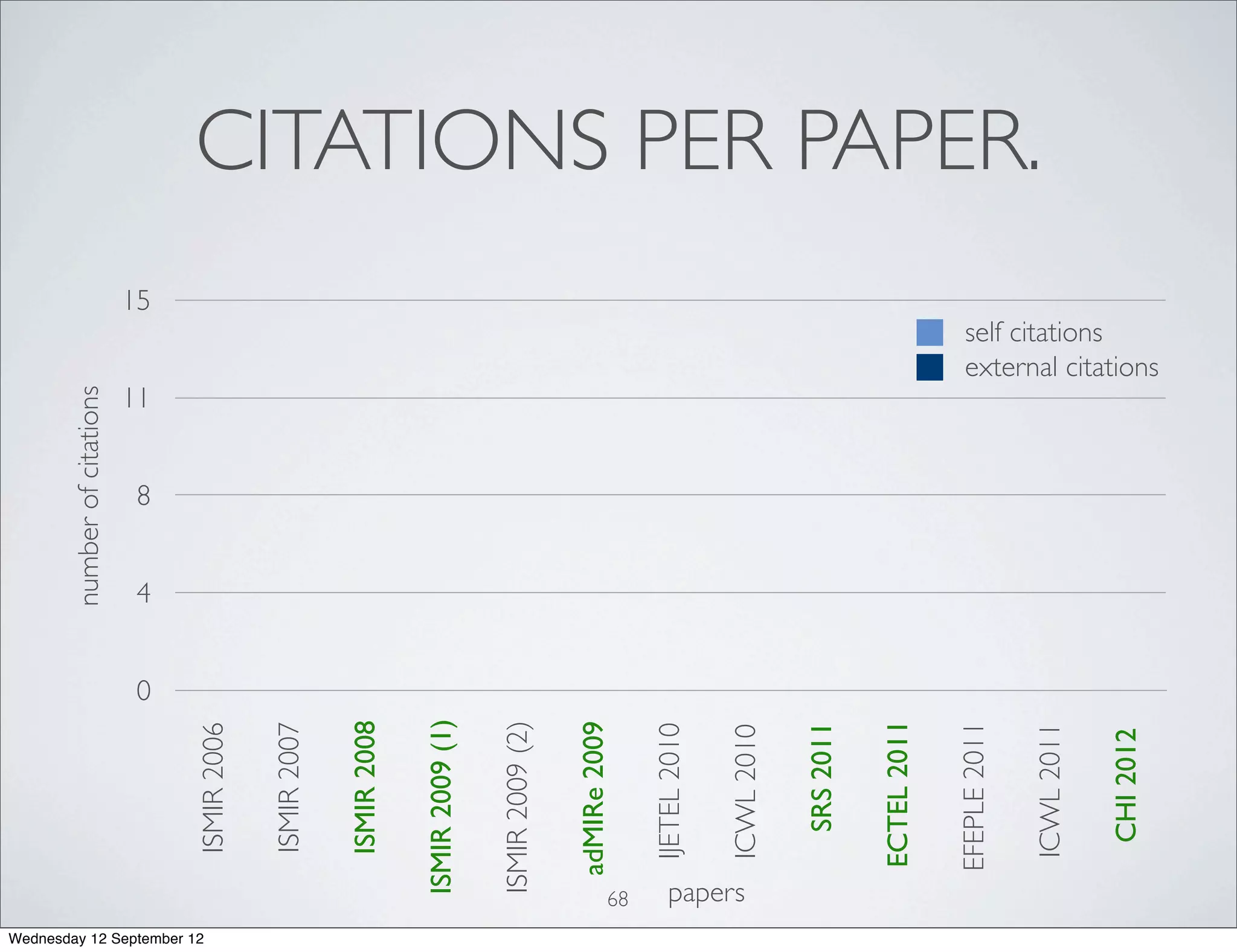 number of citations




                                                   0
                                                       4
                                                               8
                                                                       11
                                                                                              15




Wednesday 12 September 12
                                      ISMIR 2006

                                      ISMIR 2007

                                      ISMIR 2008

                              ISMIR 2009 (1)

                              ISMIR 2009 (2)

                                 adMIRe 2009




                            68
                                     IJETEL 2010




                            papers
                                     ICWL 2010

                                       SRS 2011

                                     ECTEL 2011

                                     EFEPLE 2011
                                                                                                   CITATIONS PER PAPER.




                                     ICWL 2011
                                                                             self citations




                                       CHI 2012
                                                                             external citations
 